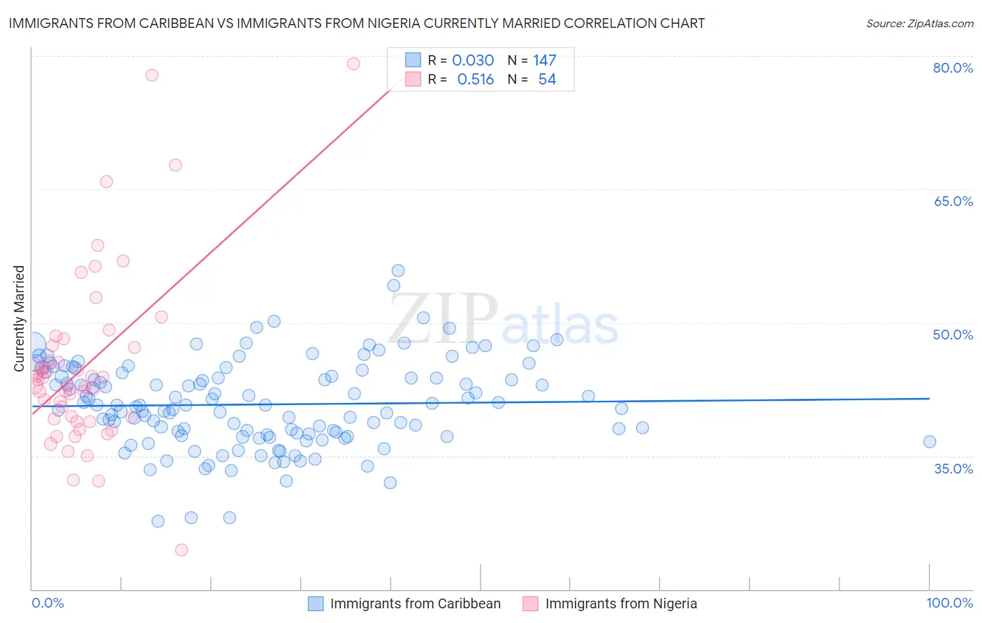 Immigrants from Caribbean vs Immigrants from Nigeria Currently Married