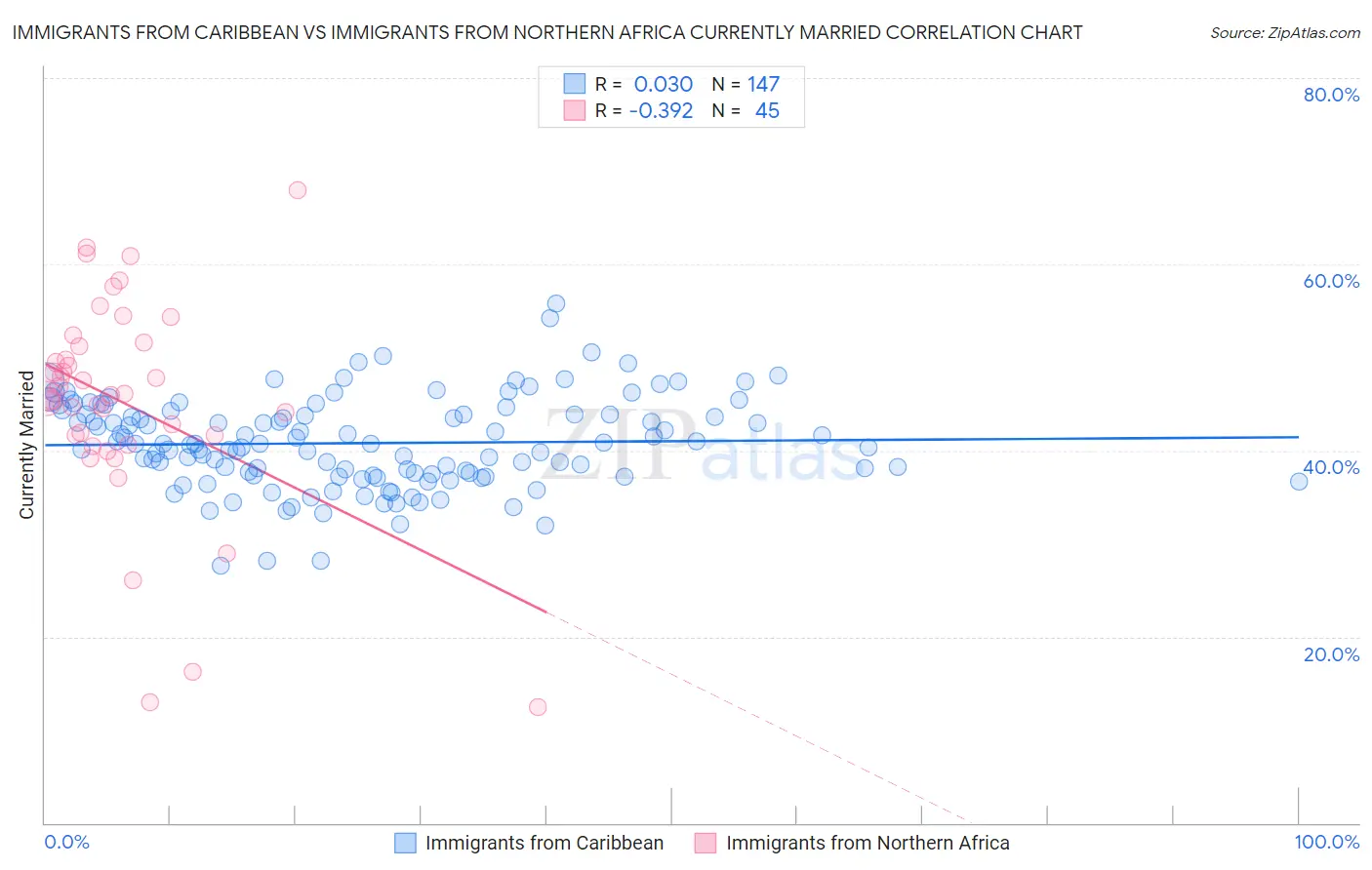 Immigrants from Caribbean vs Immigrants from Northern Africa Currently Married