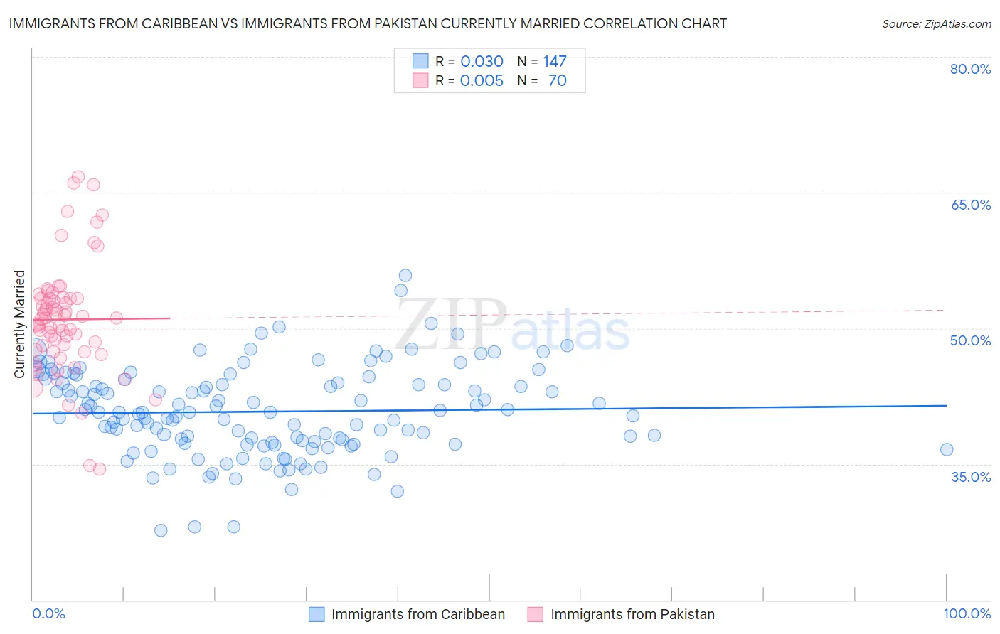 Immigrants from Caribbean vs Immigrants from Pakistan Currently Married