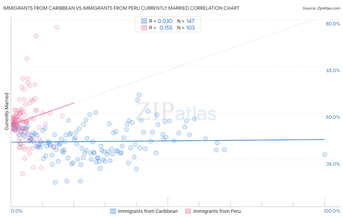 Immigrants from Caribbean vs Immigrants from Peru Currently Married