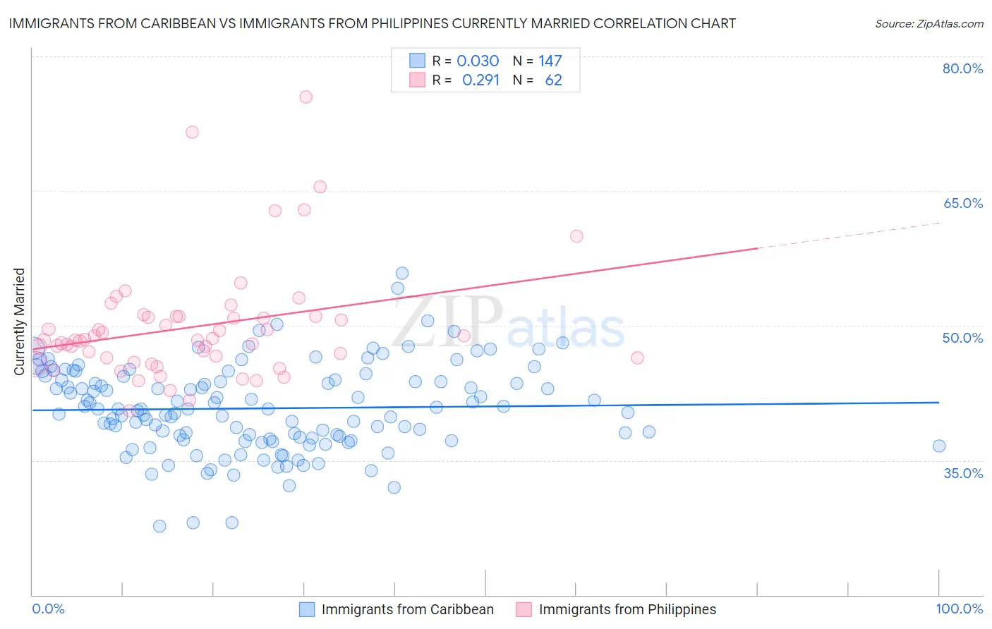 Immigrants from Caribbean vs Immigrants from Philippines Currently Married