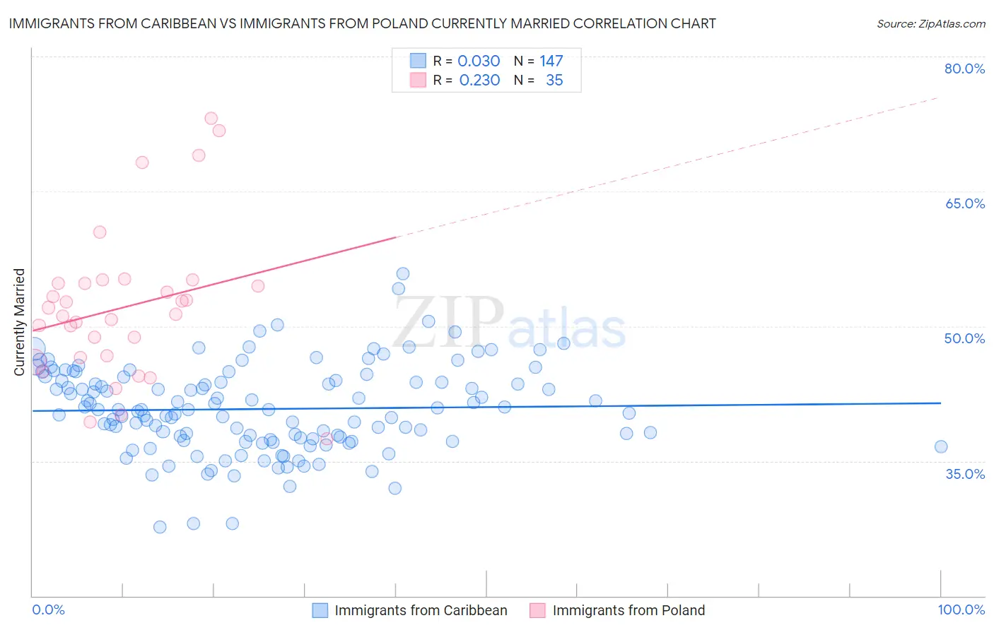 Immigrants from Caribbean vs Immigrants from Poland Currently Married