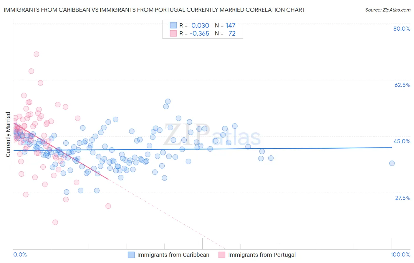 Immigrants from Caribbean vs Immigrants from Portugal Currently Married