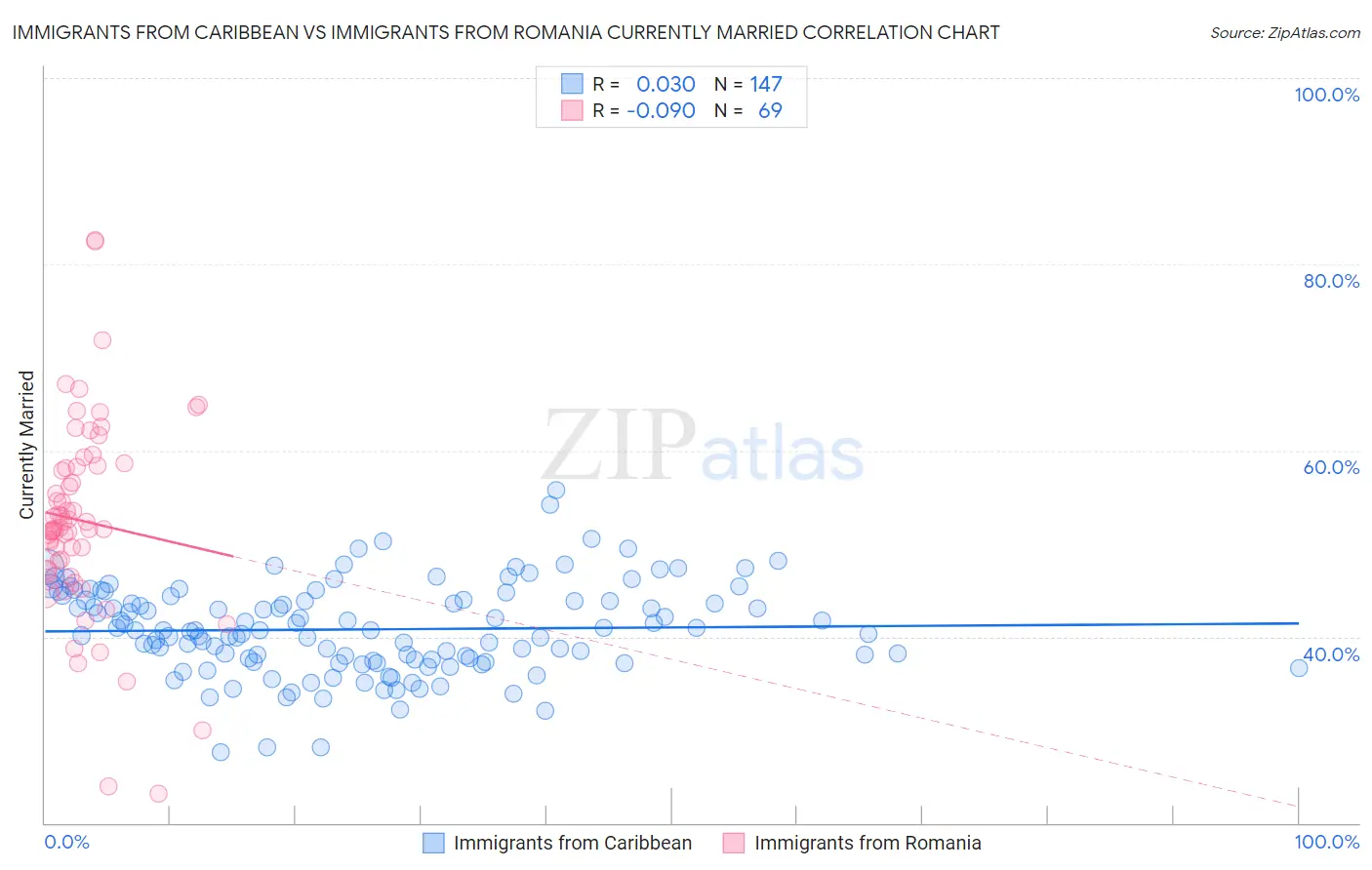 Immigrants from Caribbean vs Immigrants from Romania Currently Married