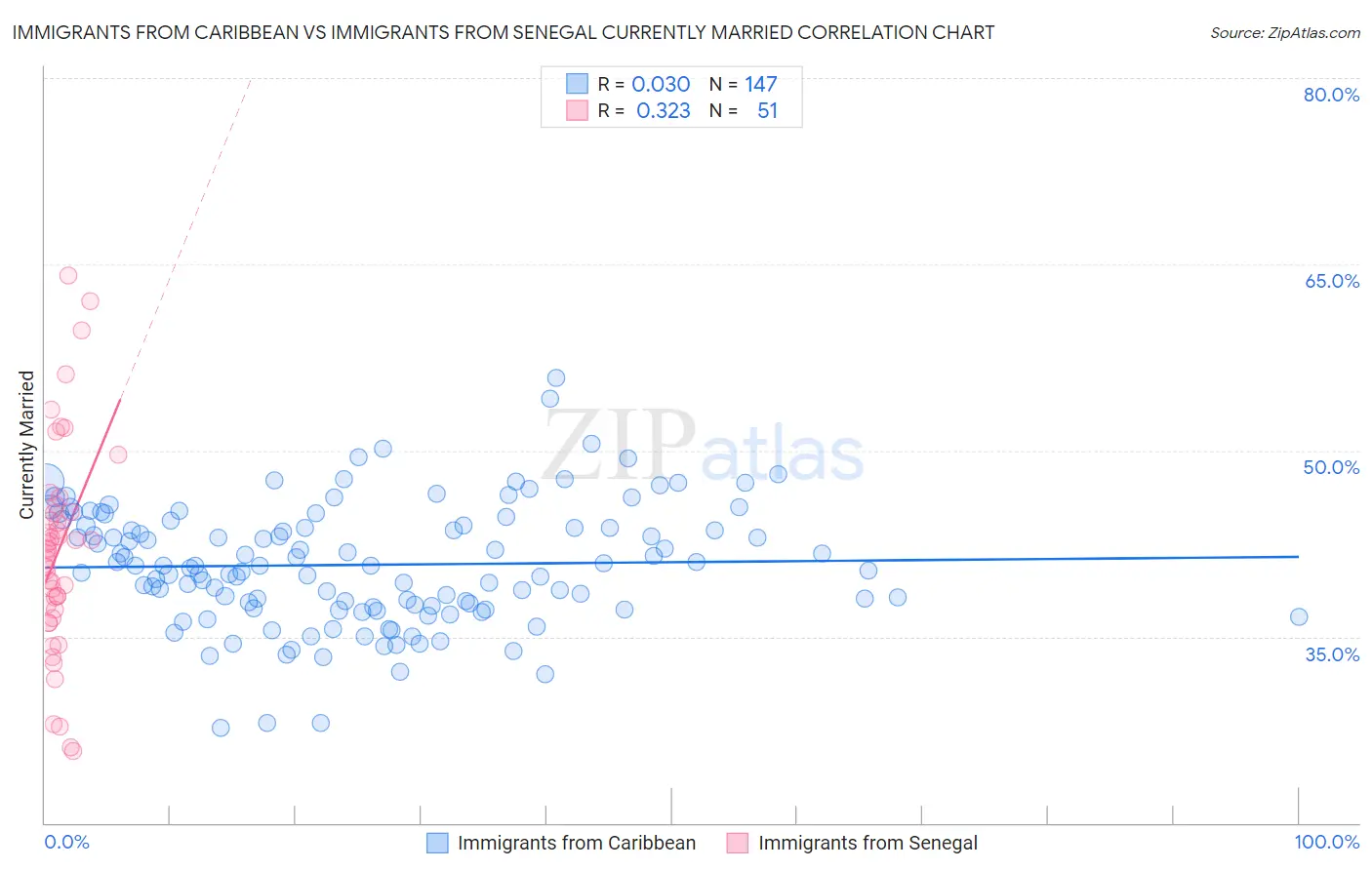 Immigrants from Caribbean vs Immigrants from Senegal Currently Married