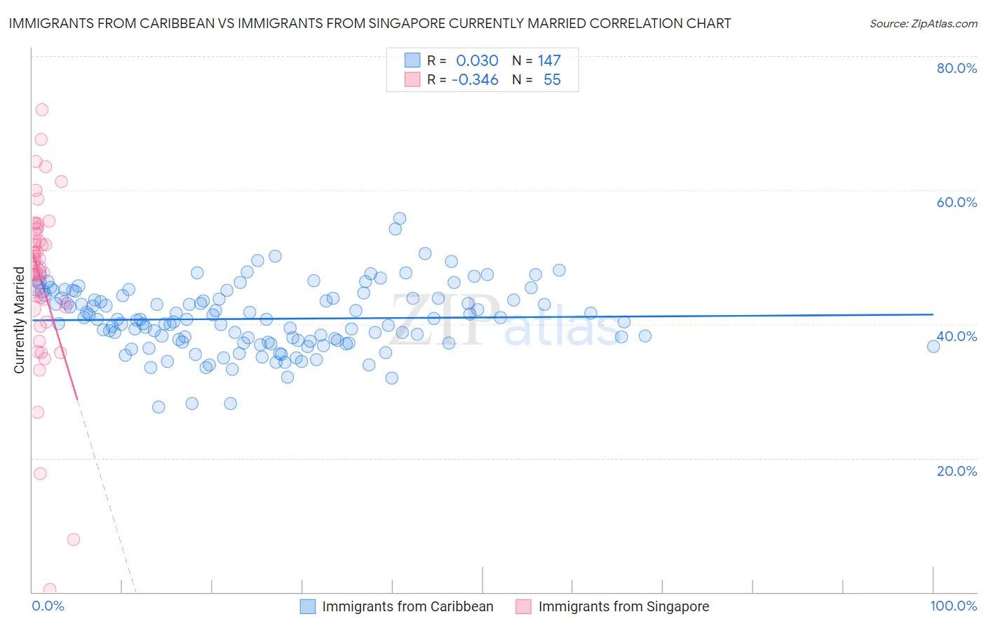 Immigrants from Caribbean vs Immigrants from Singapore Currently Married