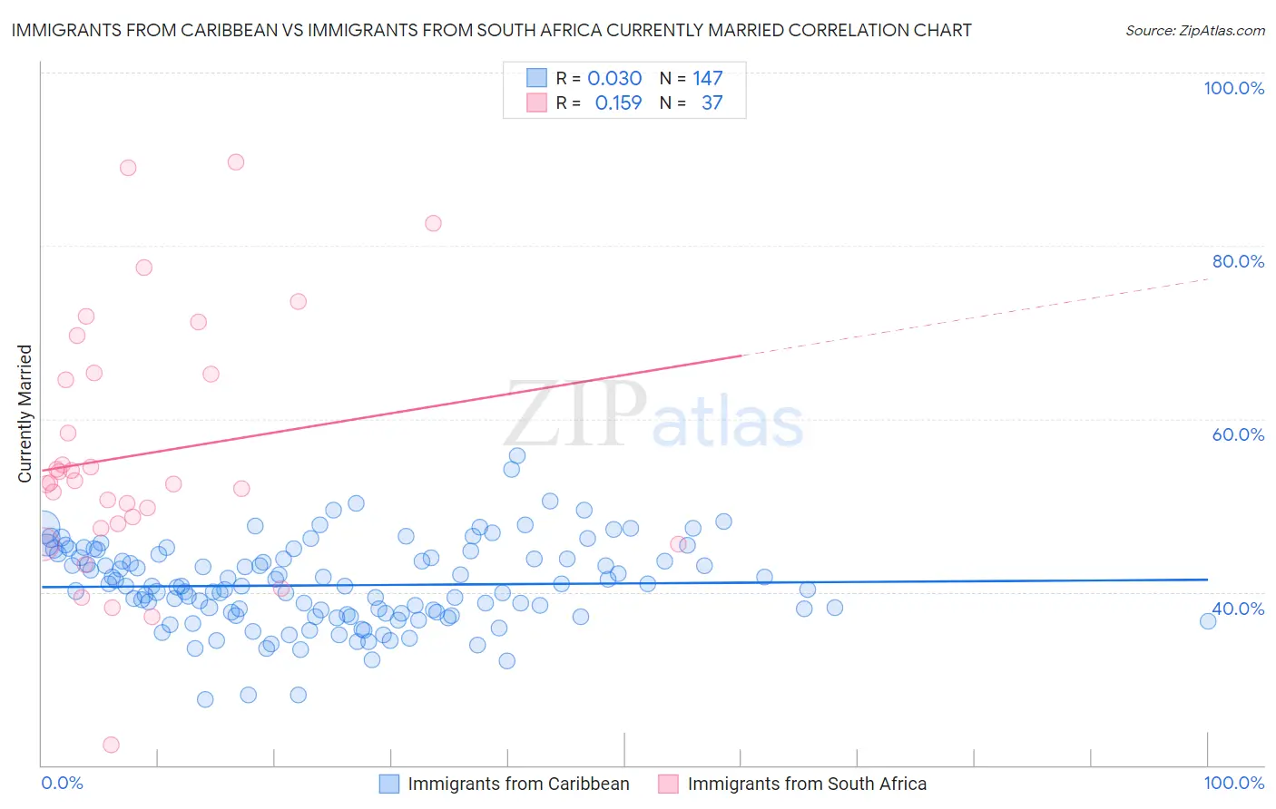 Immigrants from Caribbean vs Immigrants from South Africa Currently Married