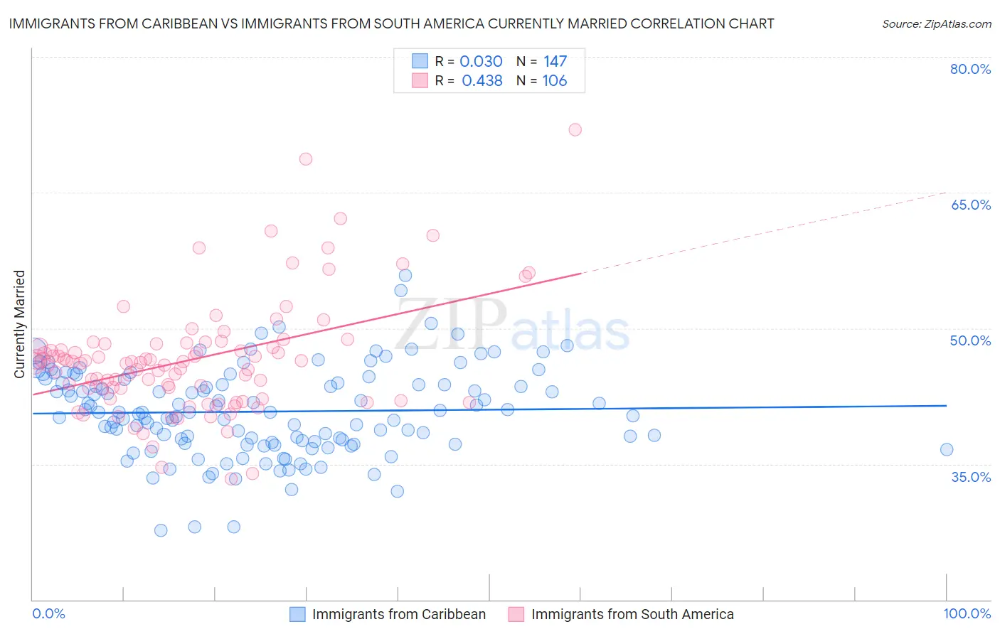 Immigrants from Caribbean vs Immigrants from South America Currently Married