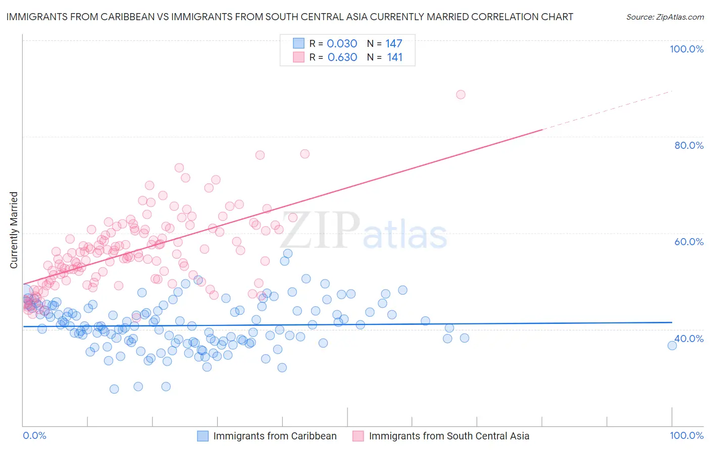 Immigrants from Caribbean vs Immigrants from South Central Asia Currently Married