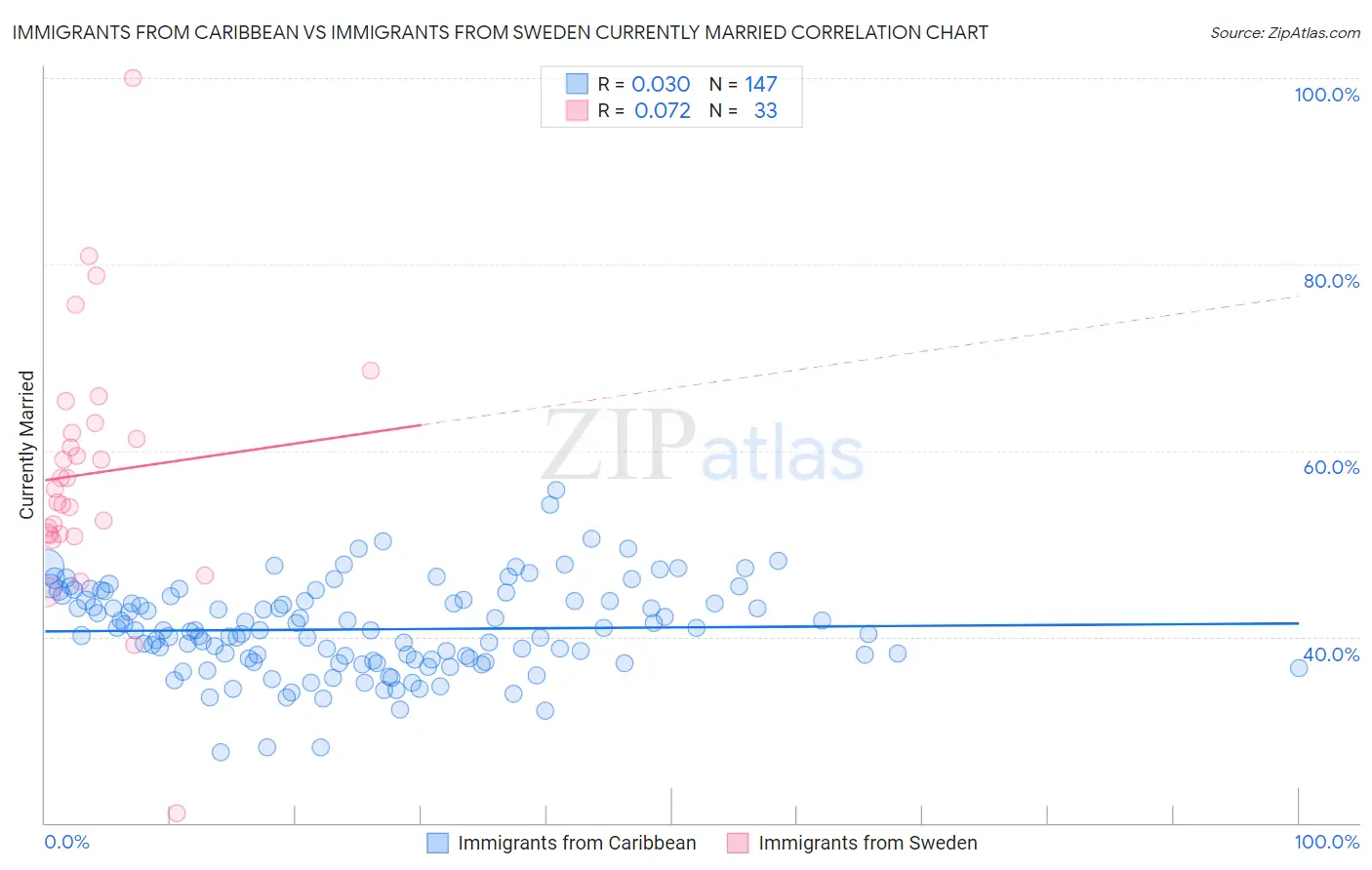 Immigrants from Caribbean vs Immigrants from Sweden Currently Married