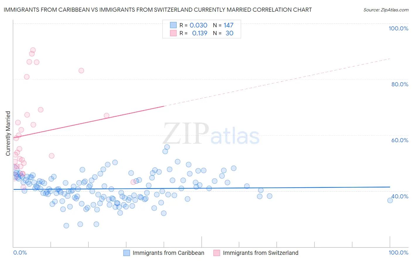 Immigrants from Caribbean vs Immigrants from Switzerland Currently Married