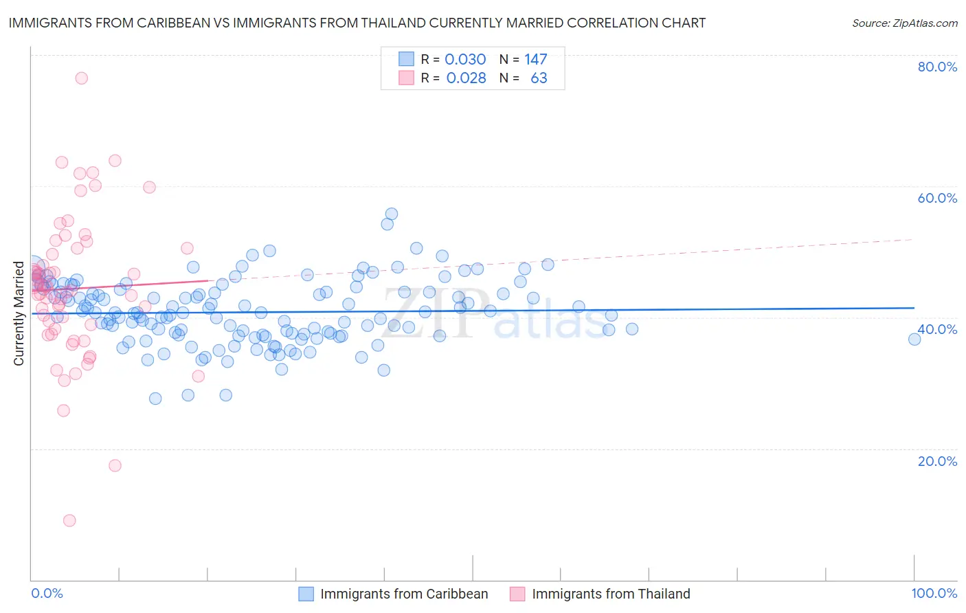 Immigrants from Caribbean vs Immigrants from Thailand Currently Married