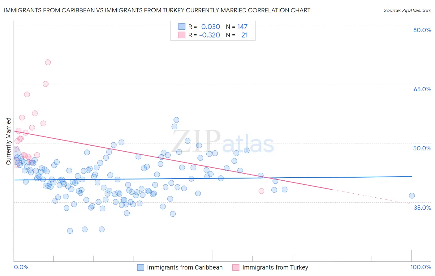 Immigrants from Caribbean vs Immigrants from Turkey Currently Married