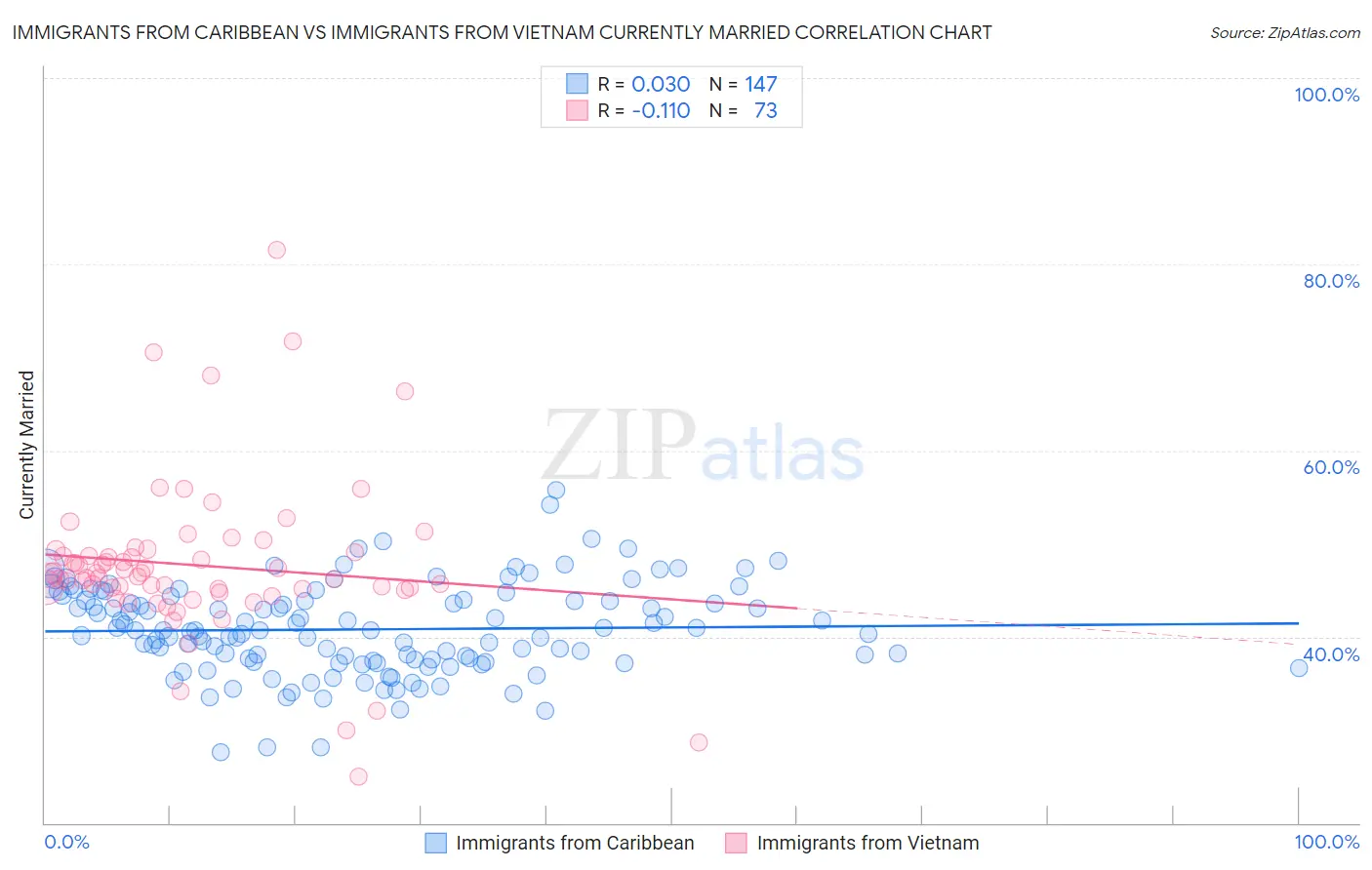 Immigrants from Caribbean vs Immigrants from Vietnam Currently Married