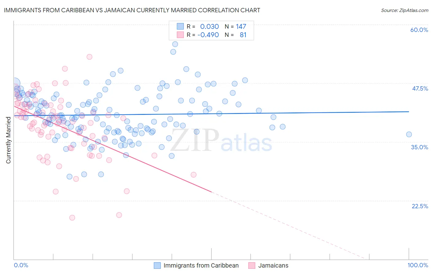 Immigrants from Caribbean vs Jamaican Currently Married