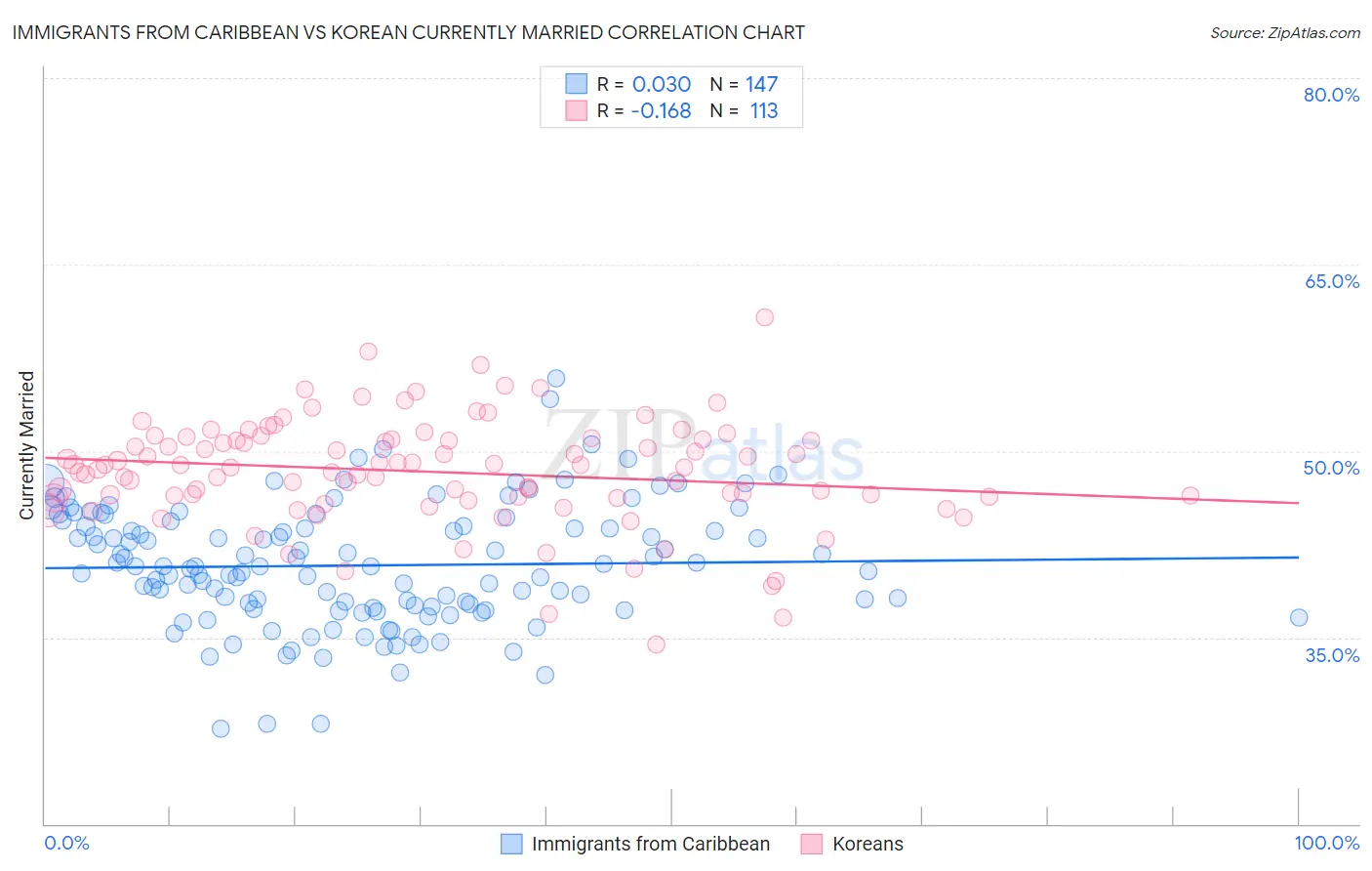 Immigrants from Caribbean vs Korean Currently Married