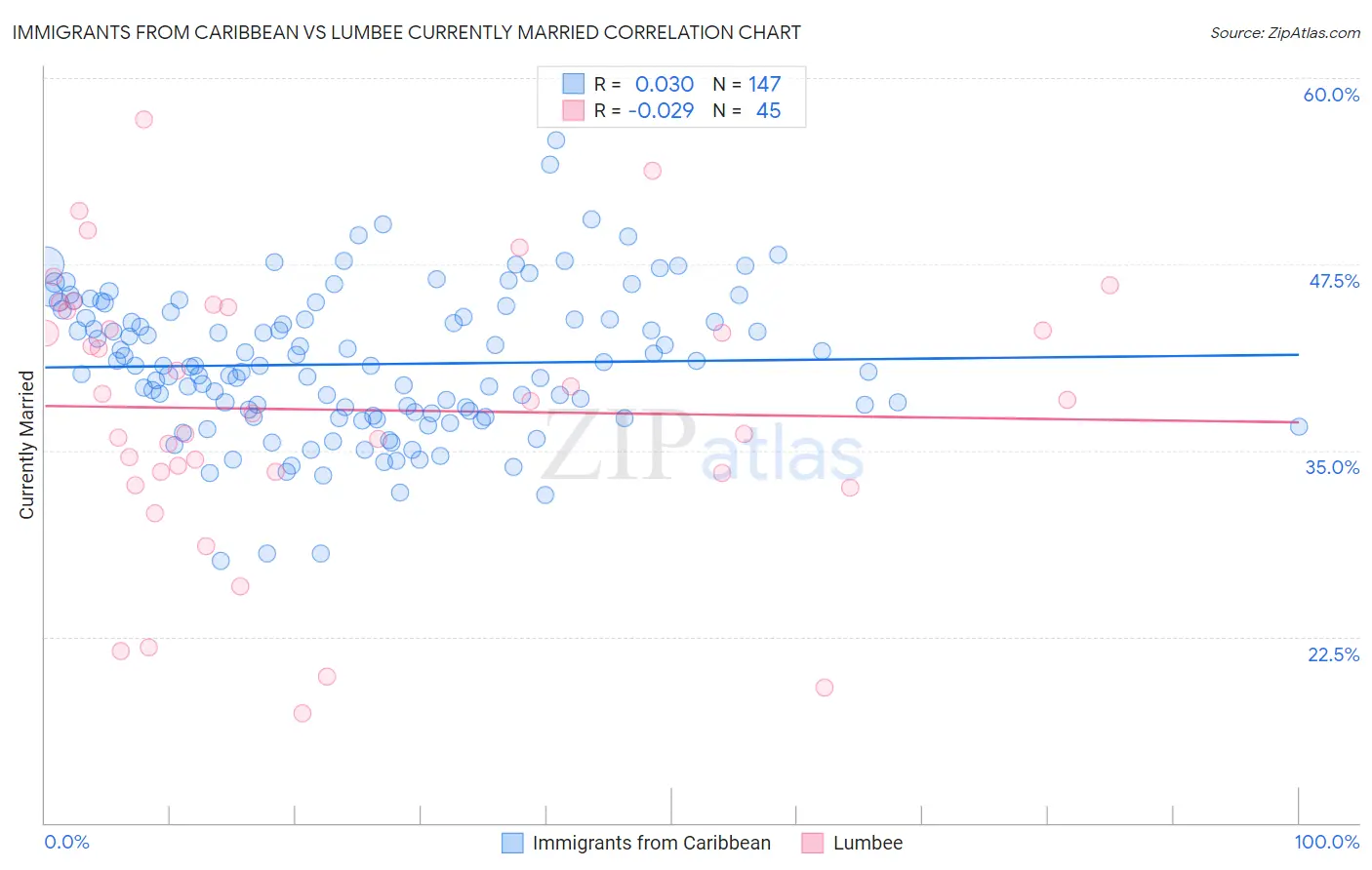 Immigrants from Caribbean vs Lumbee Currently Married