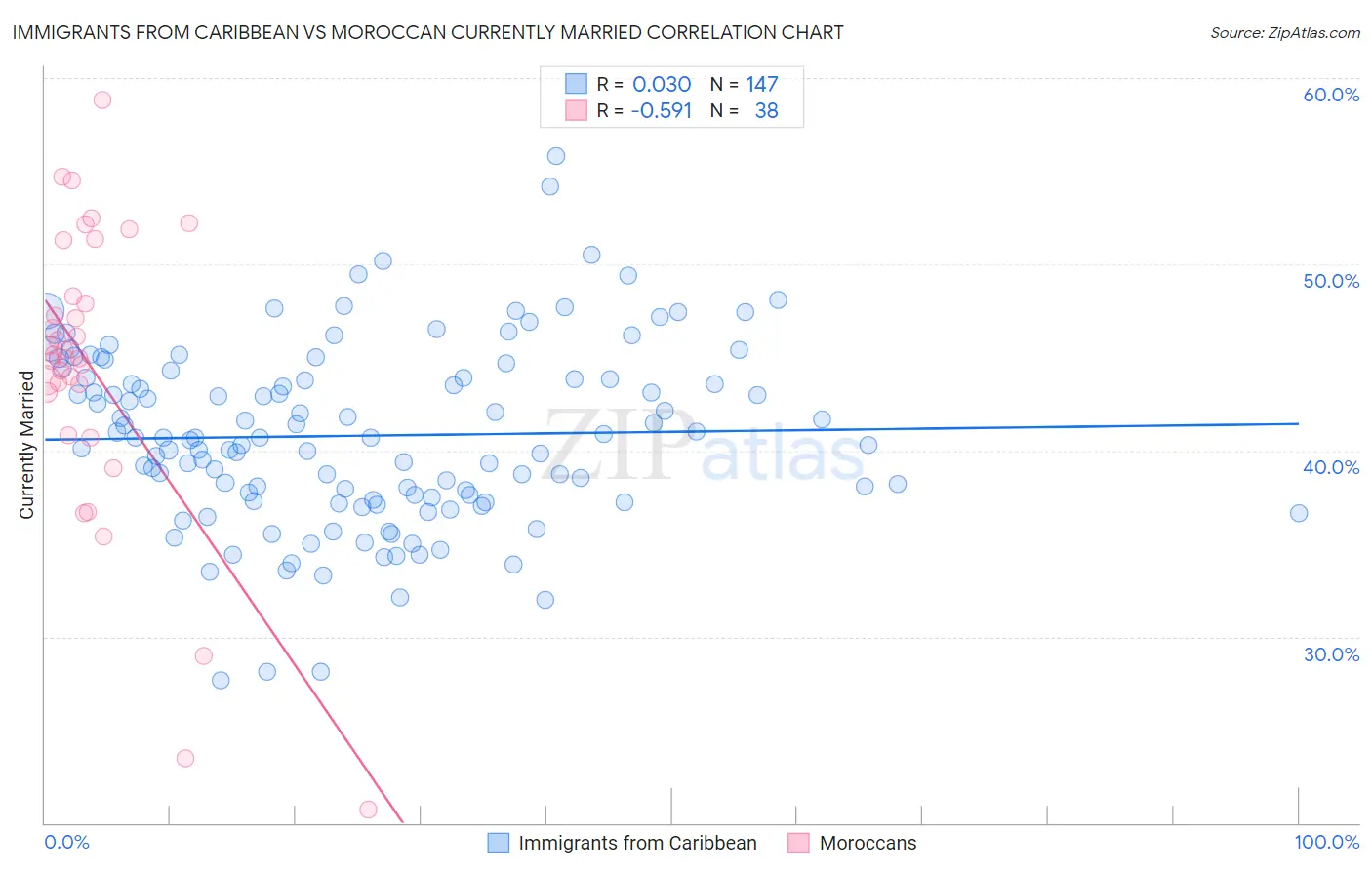 Immigrants from Caribbean vs Moroccan Currently Married