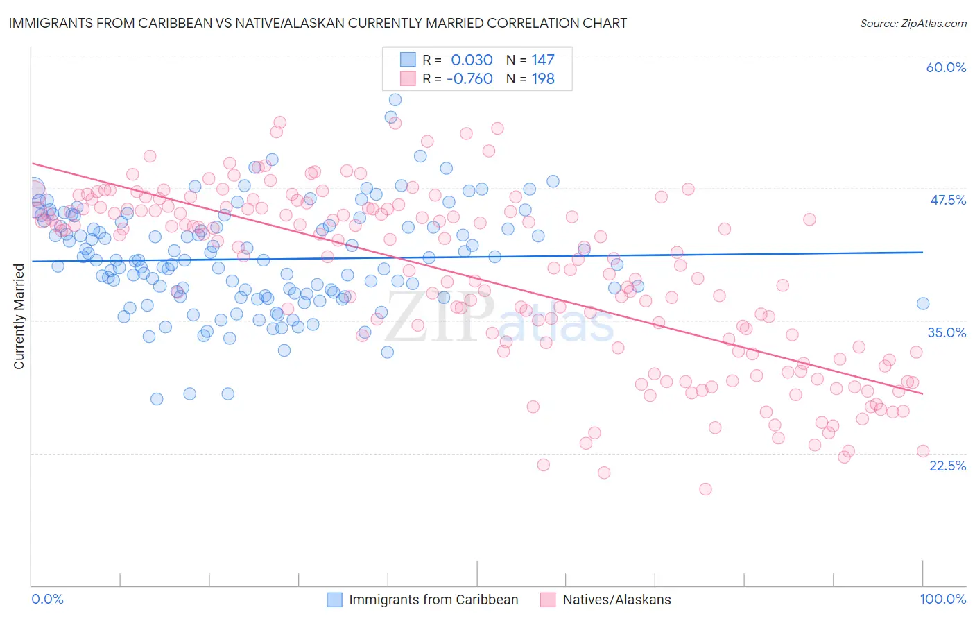 Immigrants from Caribbean vs Native/Alaskan Currently Married