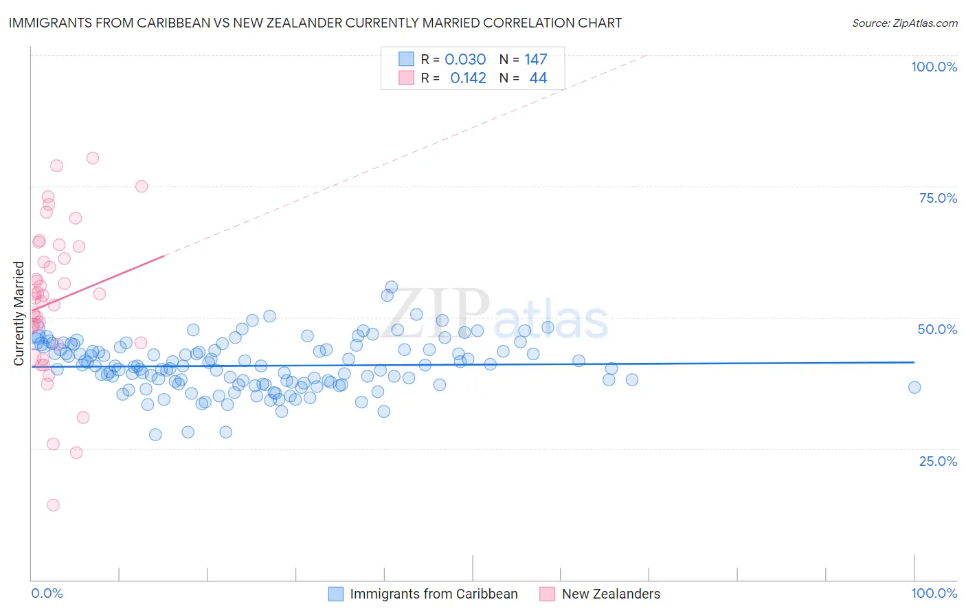 Immigrants from Caribbean vs New Zealander Currently Married