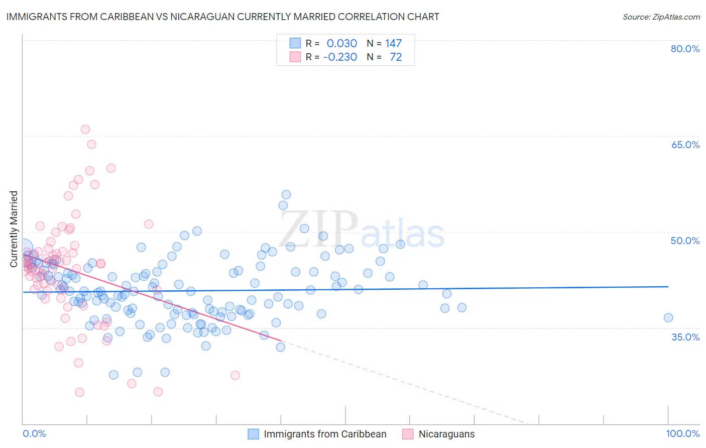 Immigrants from Caribbean vs Nicaraguan Currently Married