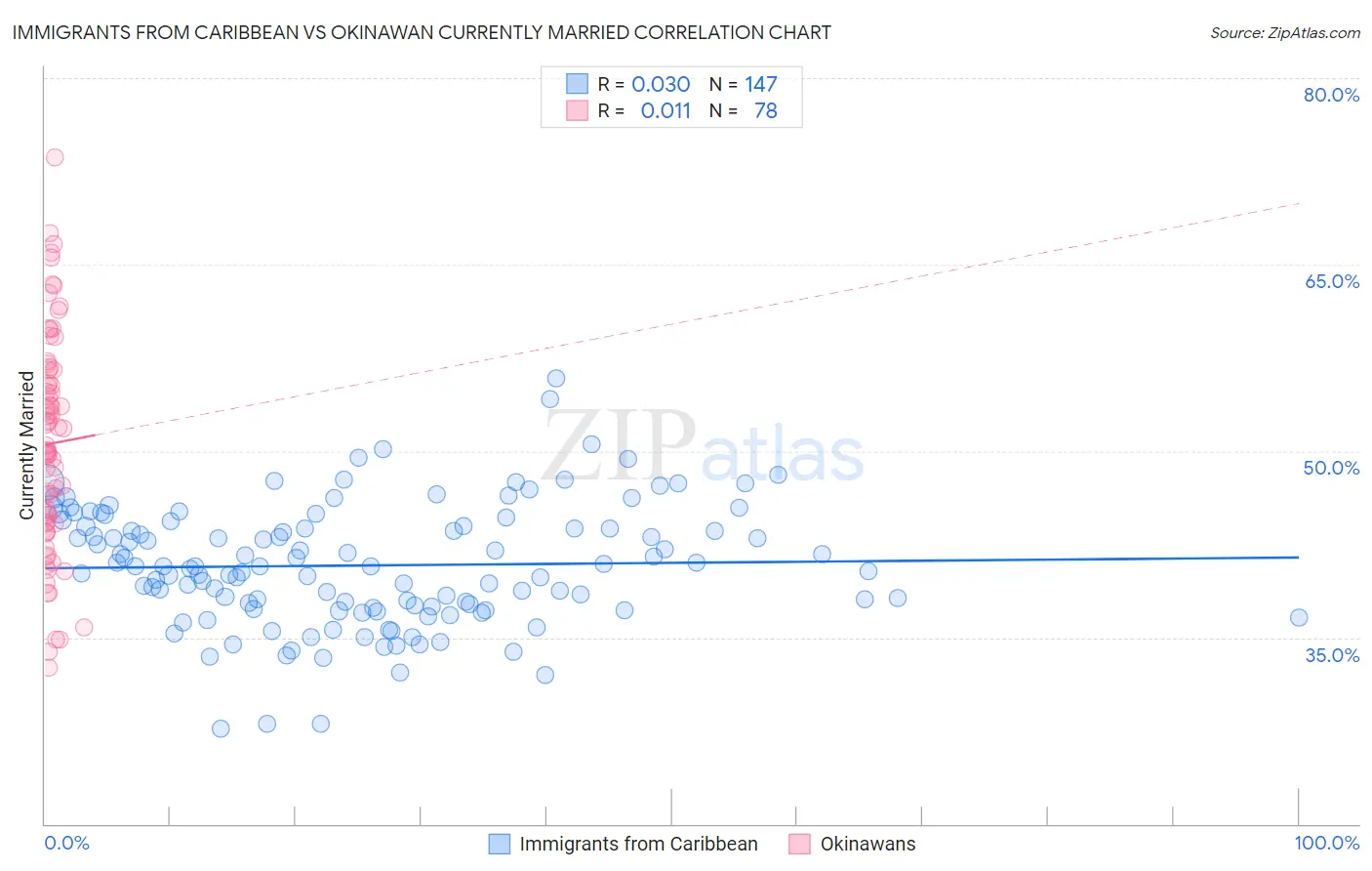 Immigrants from Caribbean vs Okinawan Currently Married