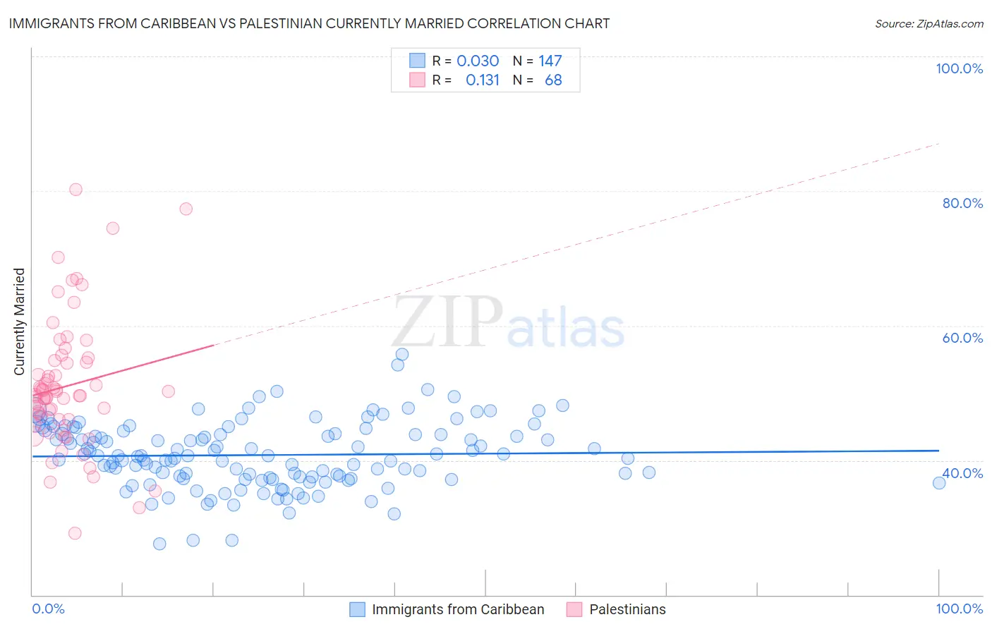 Immigrants from Caribbean vs Palestinian Currently Married