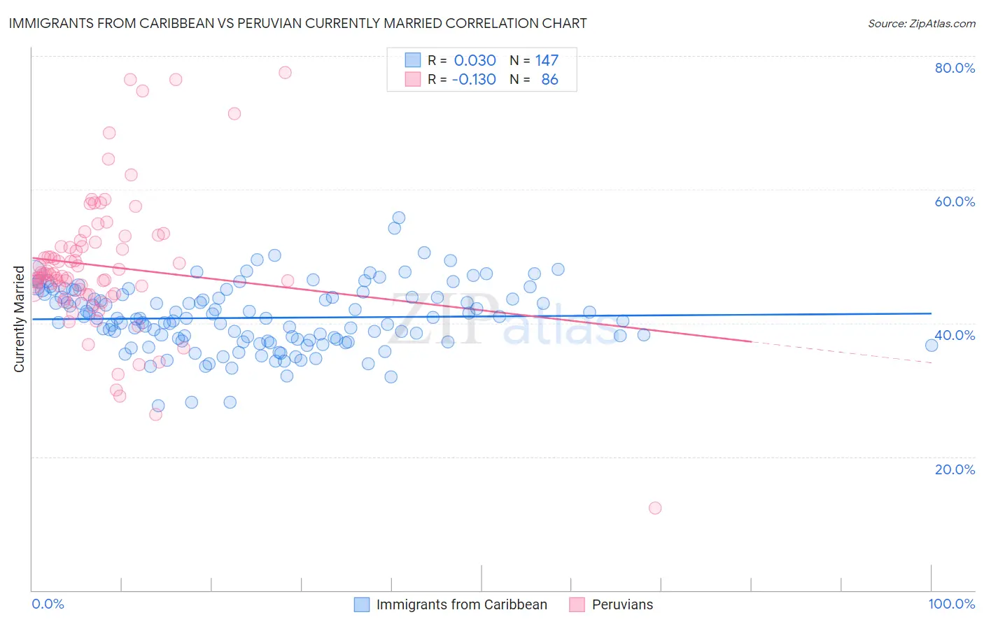 Immigrants from Caribbean vs Peruvian Currently Married