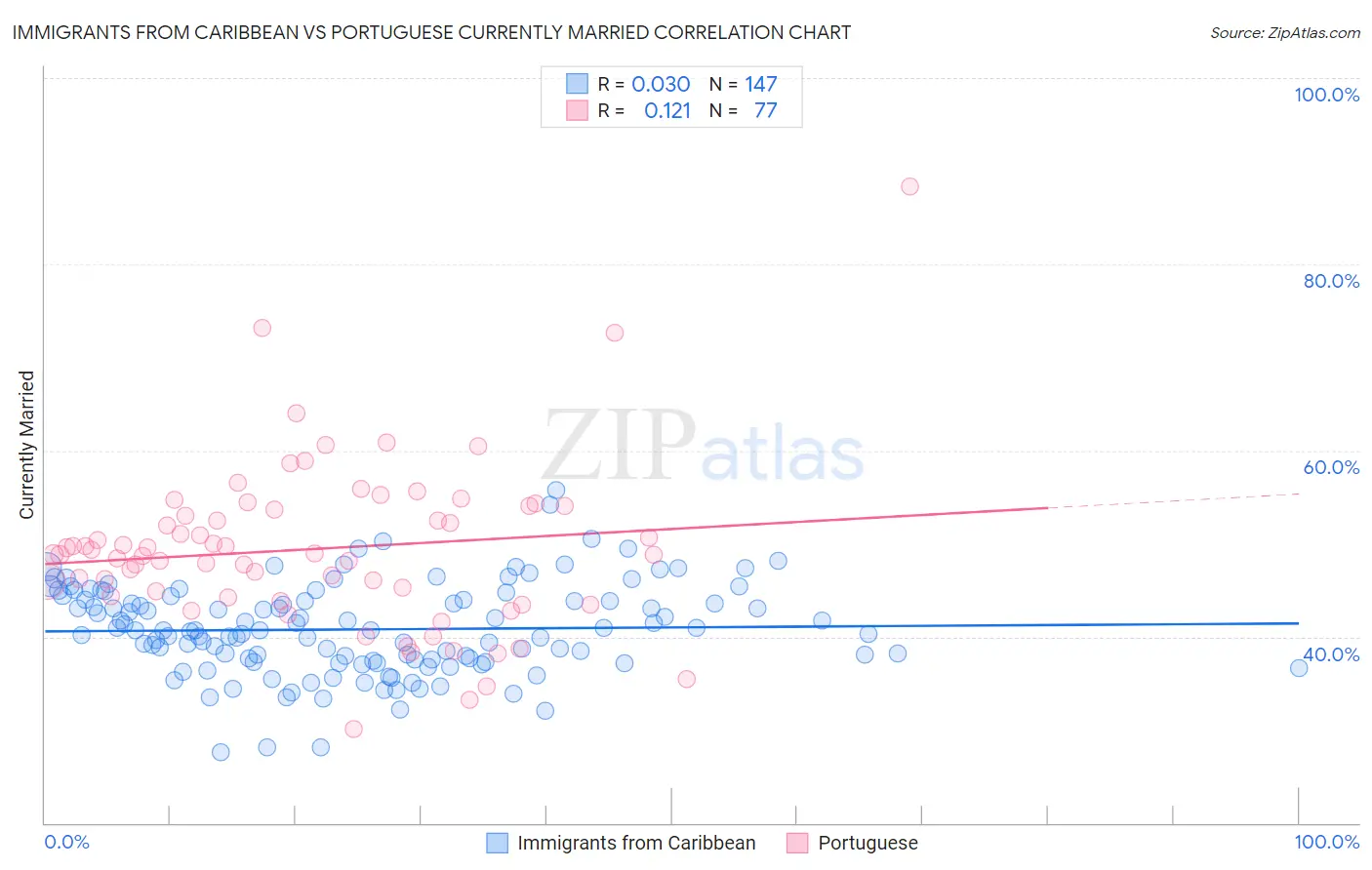 Immigrants from Caribbean vs Portuguese Currently Married