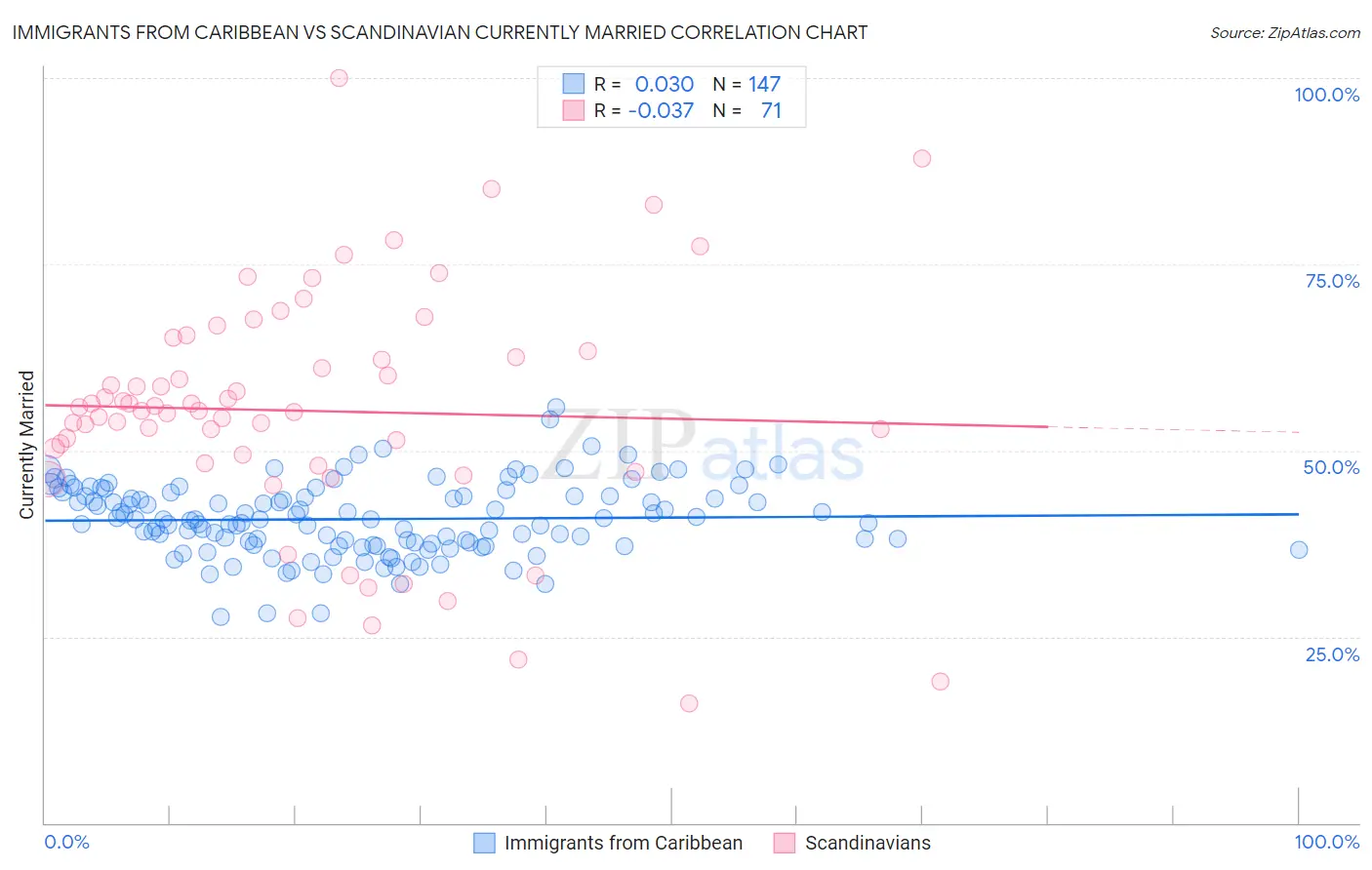 Immigrants from Caribbean vs Scandinavian Currently Married