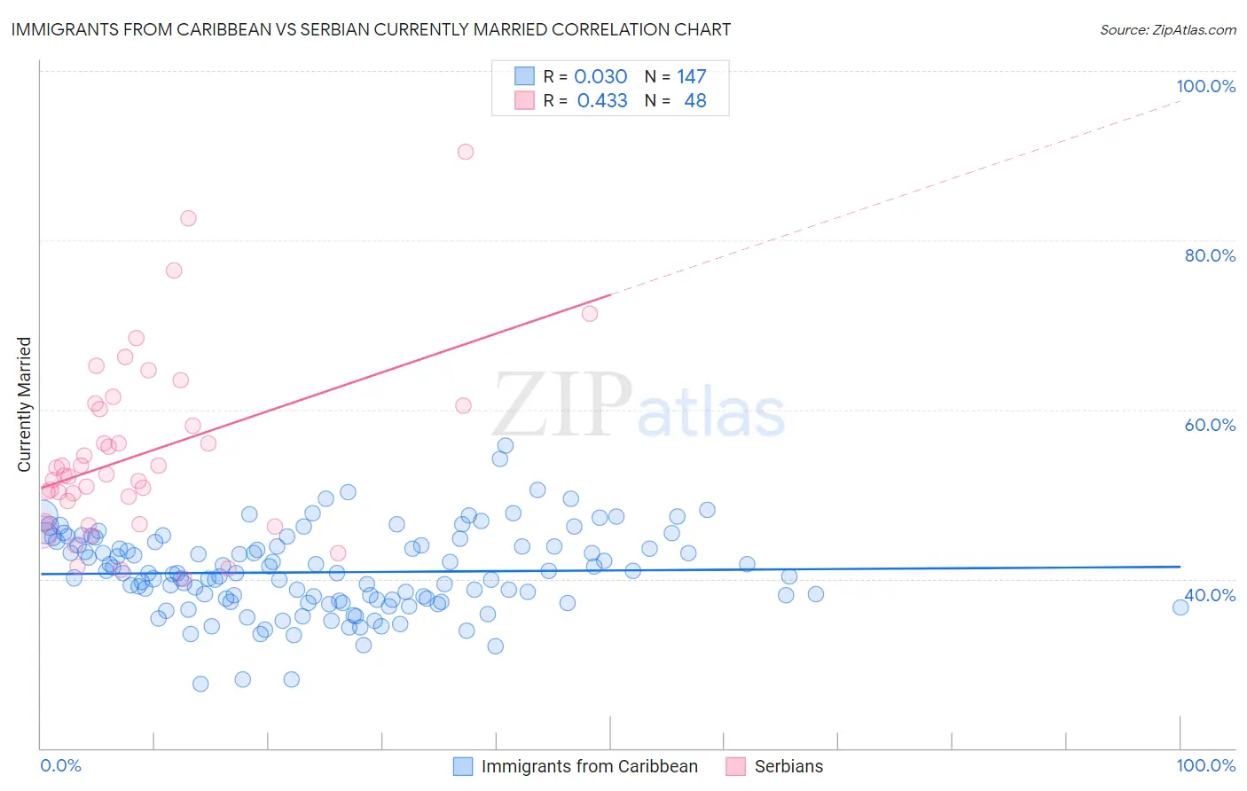 Immigrants from Caribbean vs Serbian Currently Married