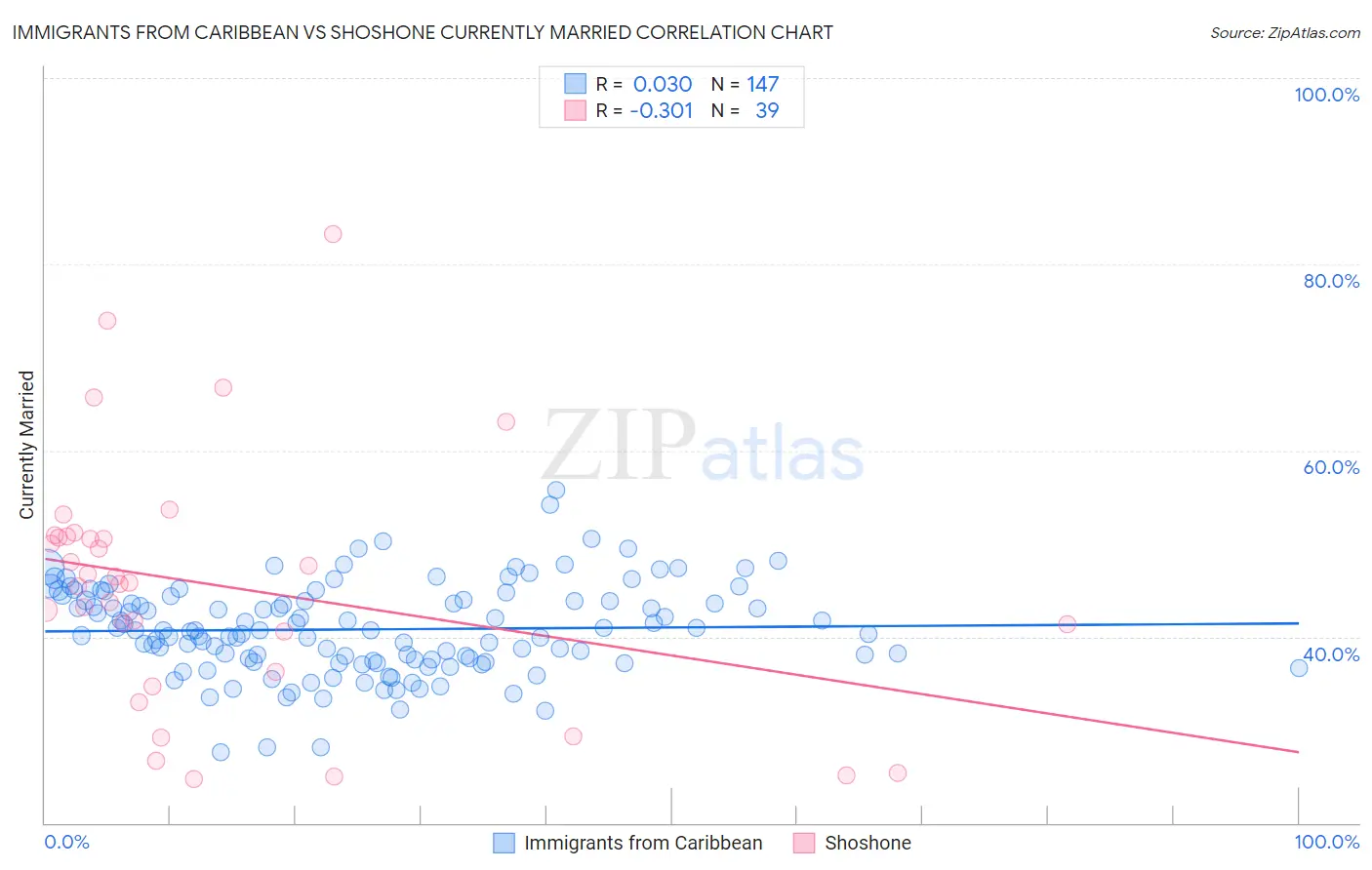 Immigrants from Caribbean vs Shoshone Currently Married