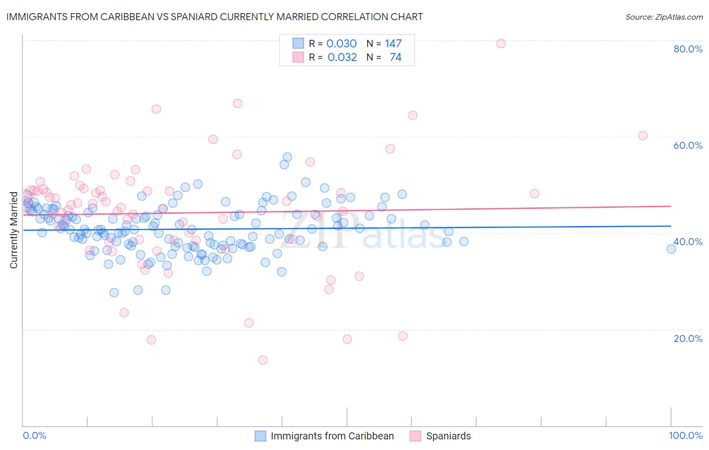 Immigrants from Caribbean vs Spaniard Currently Married