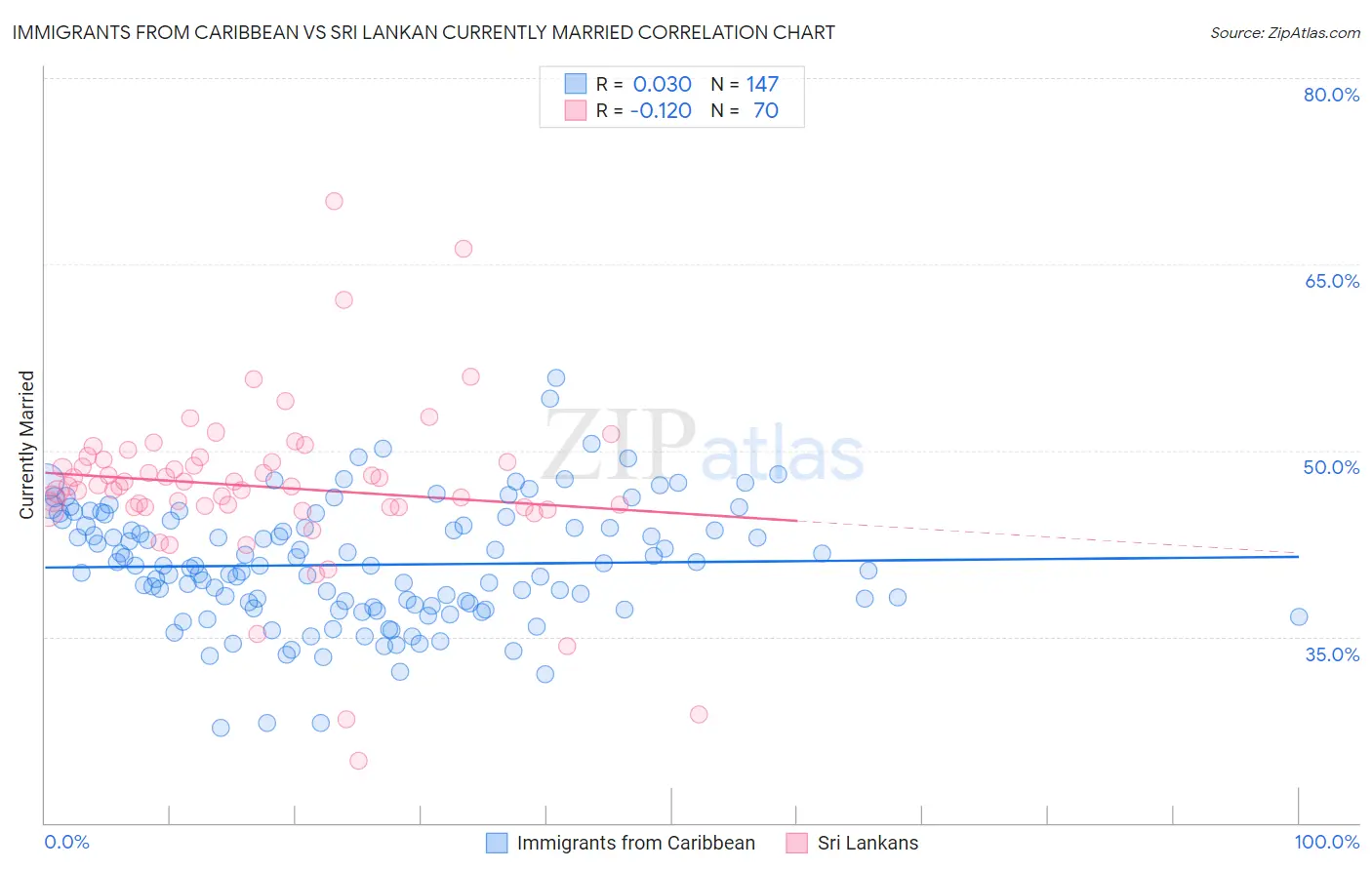 Immigrants from Caribbean vs Sri Lankan Currently Married