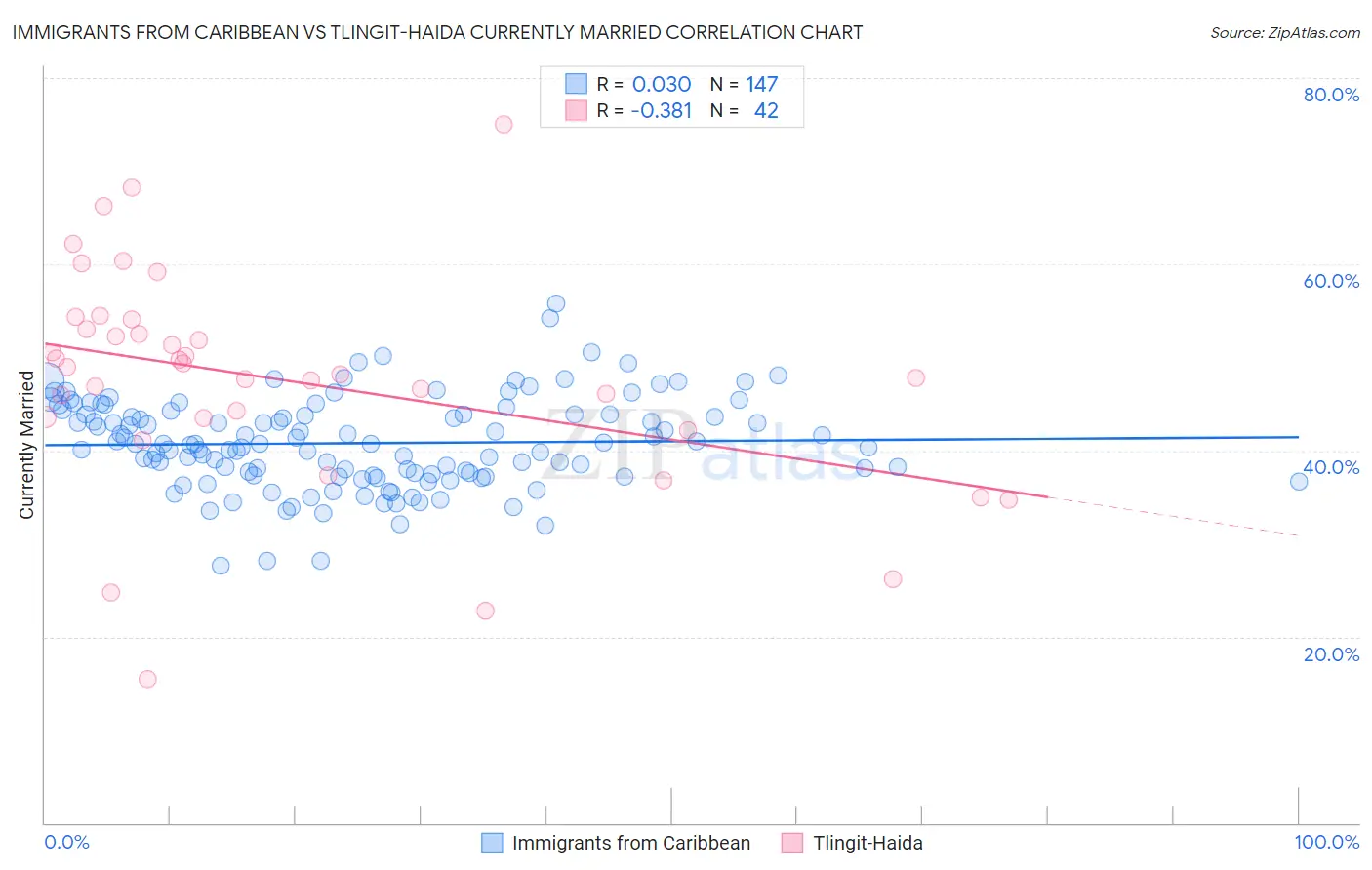 Immigrants from Caribbean vs Tlingit-Haida Currently Married