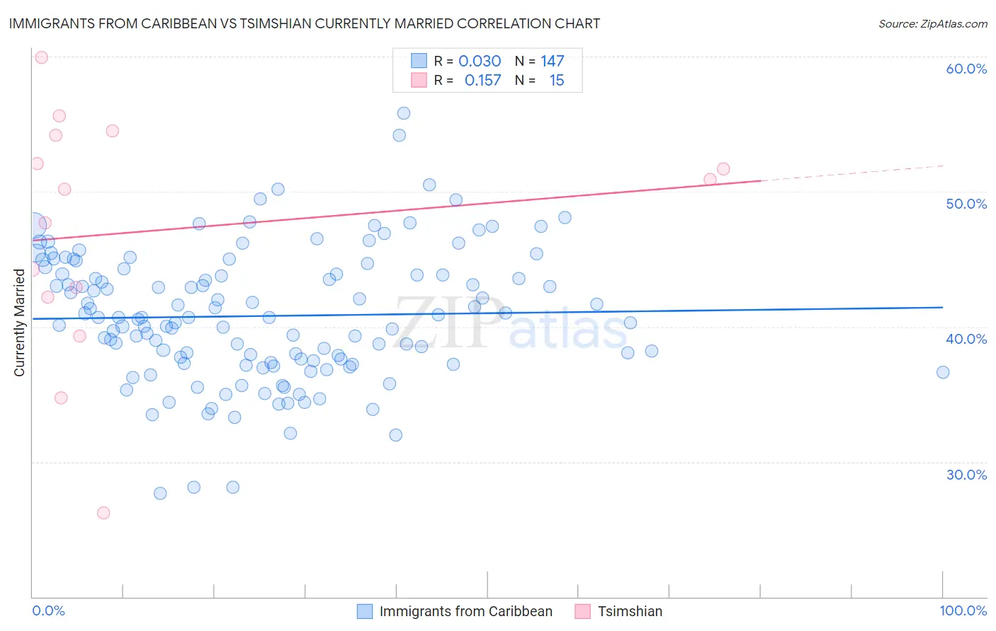 Immigrants from Caribbean vs Tsimshian Currently Married