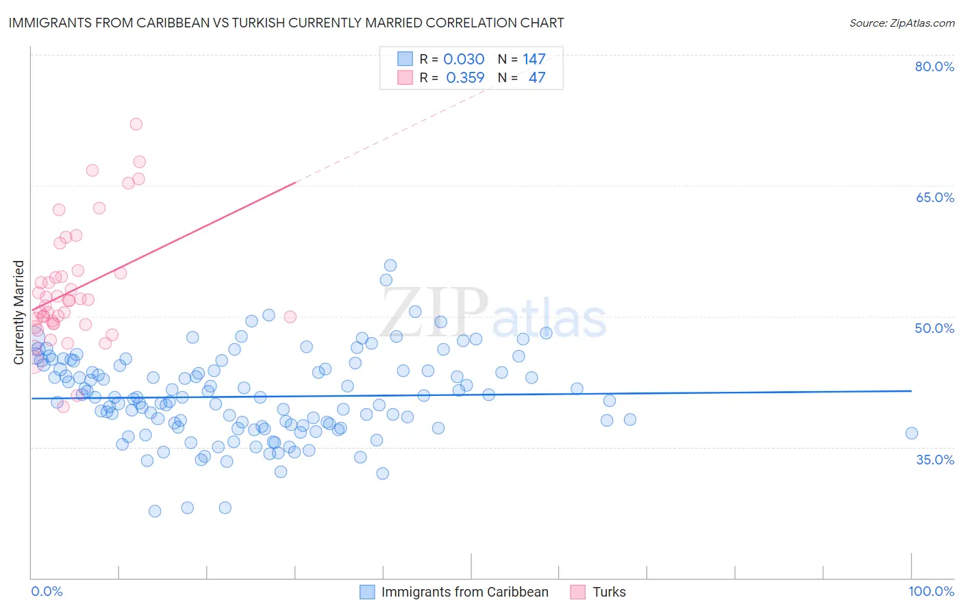 Immigrants from Caribbean vs Turkish Currently Married