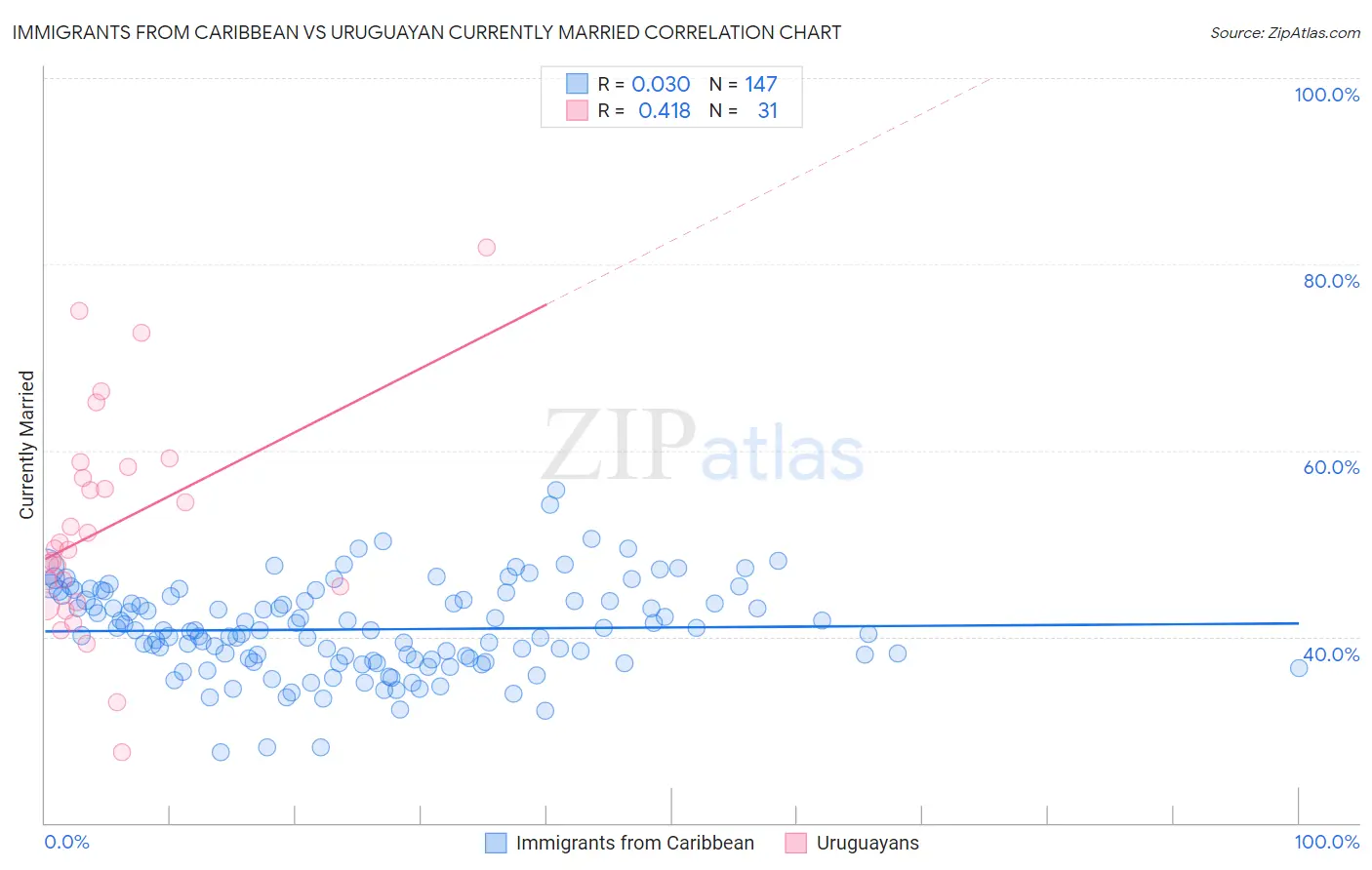 Immigrants from Caribbean vs Uruguayan Currently Married