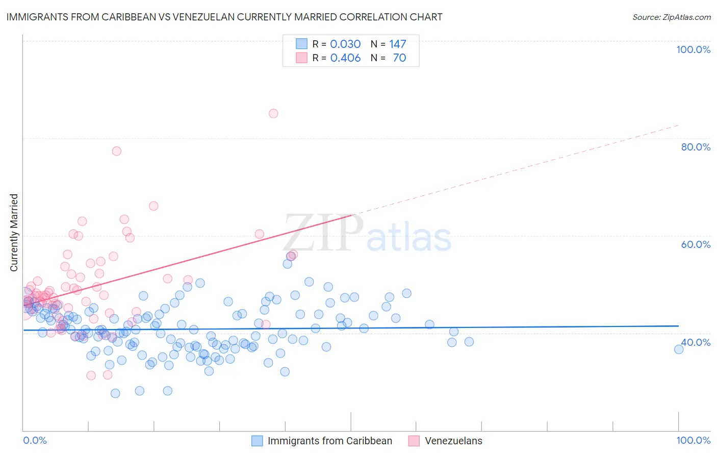 Immigrants from Caribbean vs Venezuelan Currently Married