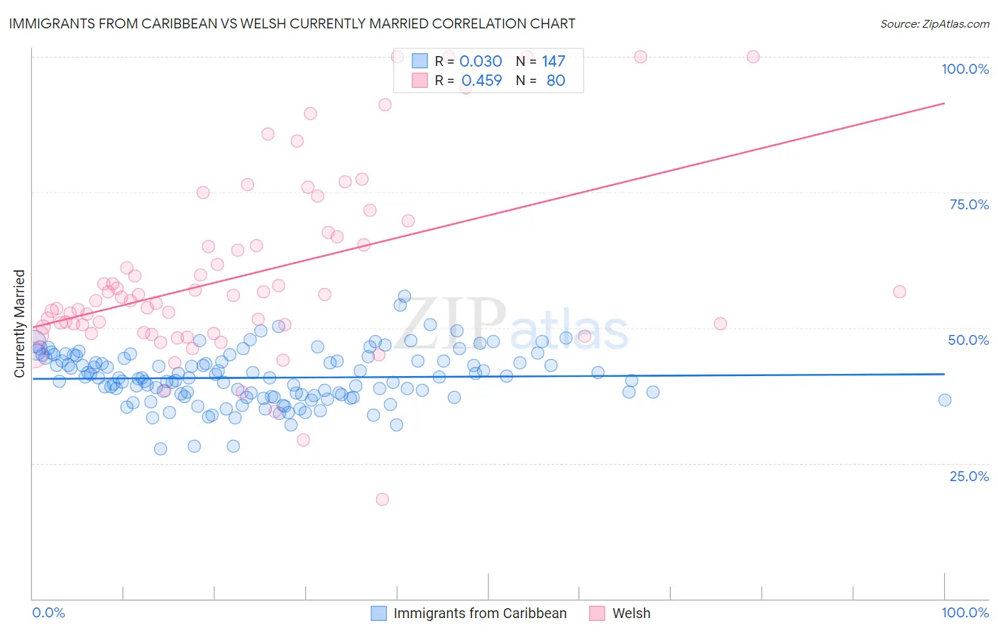 Immigrants from Caribbean vs Welsh Currently Married