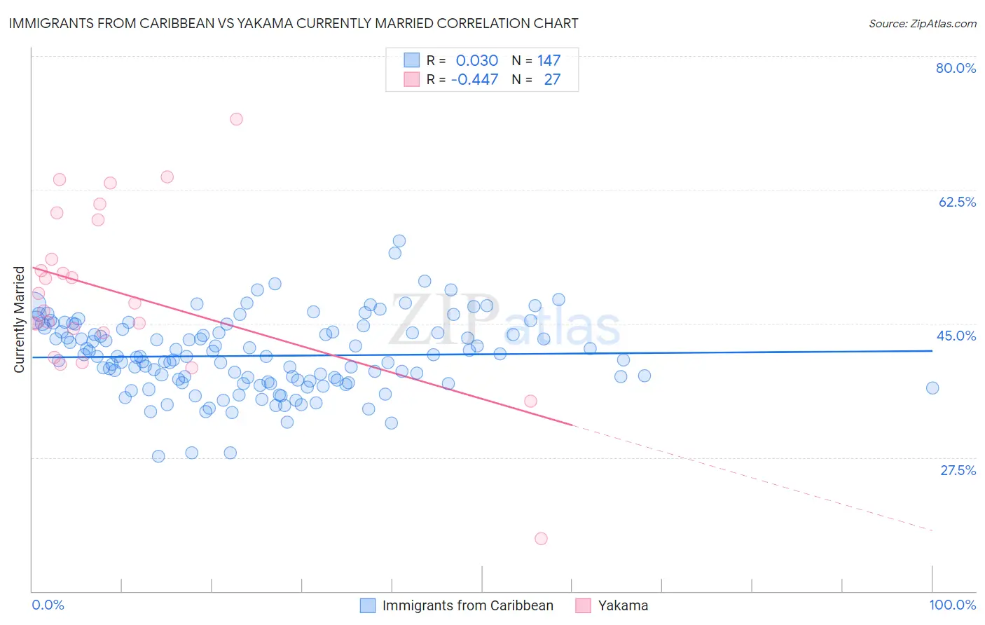 Immigrants from Caribbean vs Yakama Currently Married