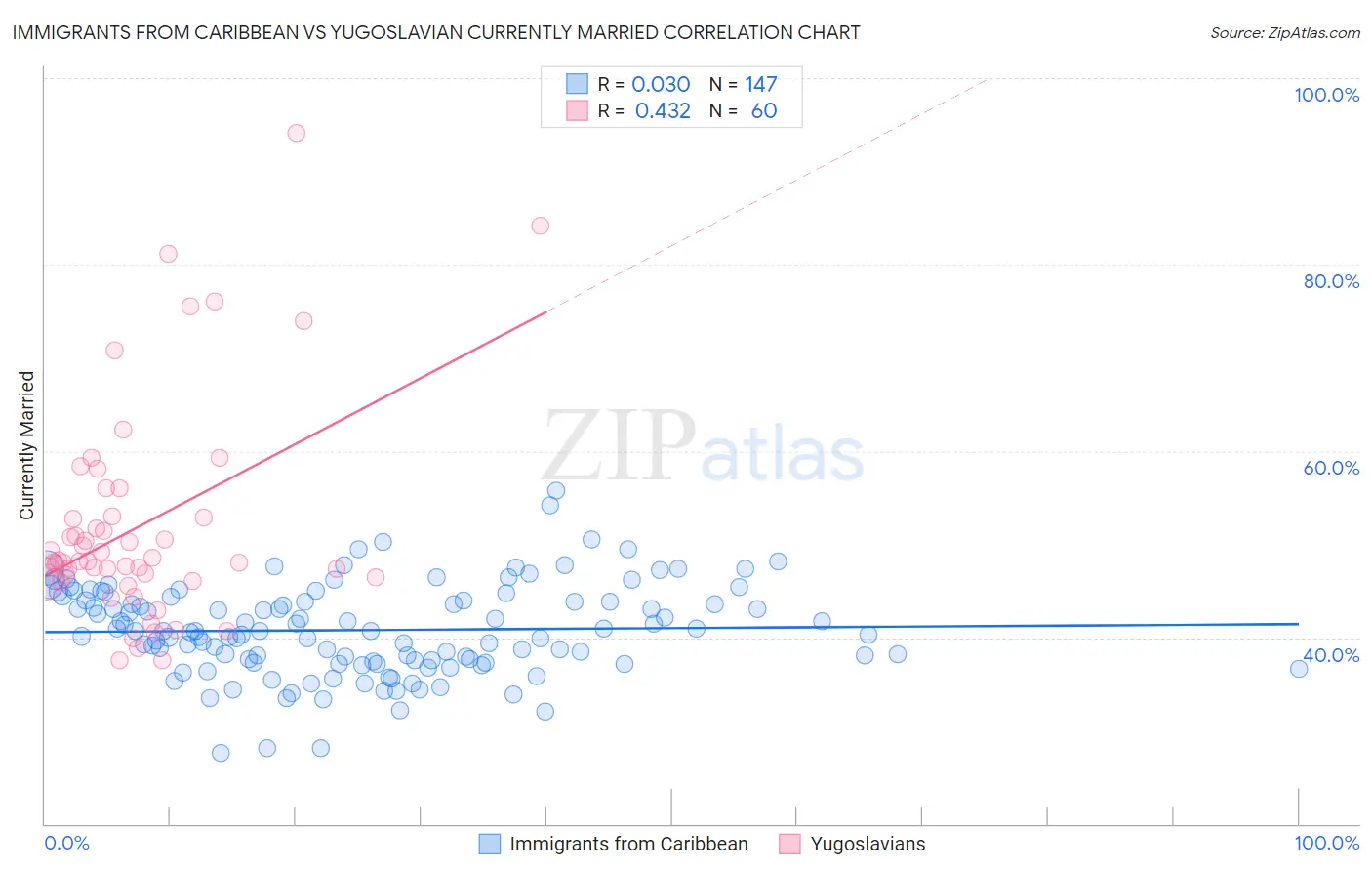 Immigrants from Caribbean vs Yugoslavian Currently Married