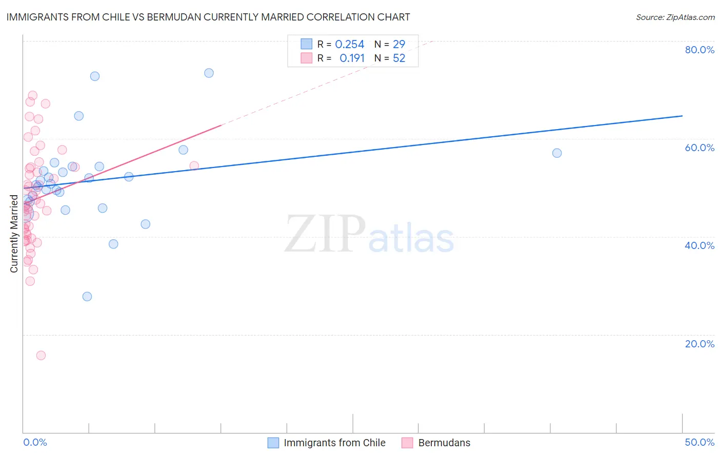 Immigrants from Chile vs Bermudan Currently Married