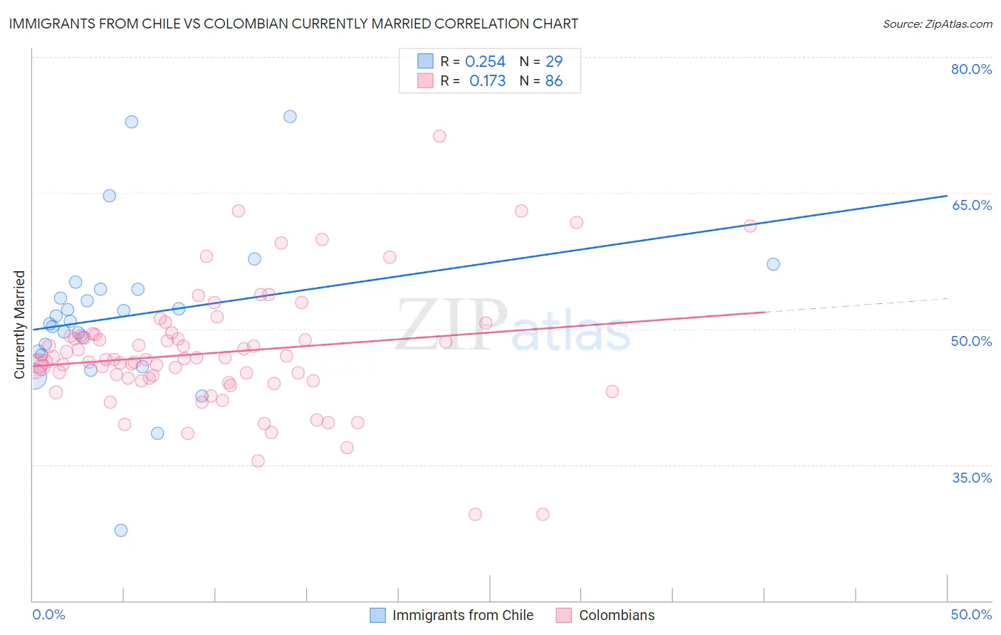 Immigrants from Chile vs Colombian Currently Married