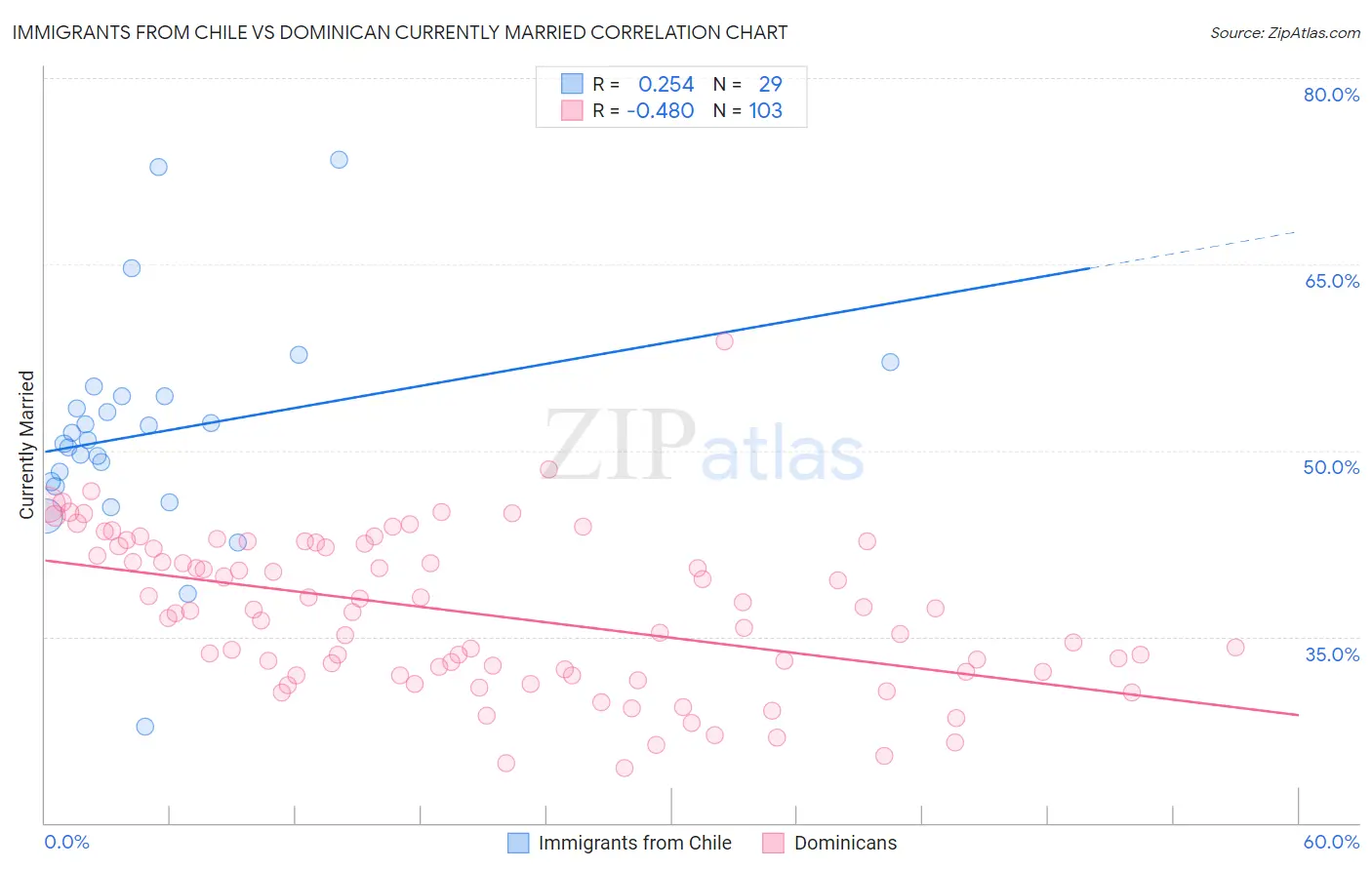 Immigrants from Chile vs Dominican Currently Married