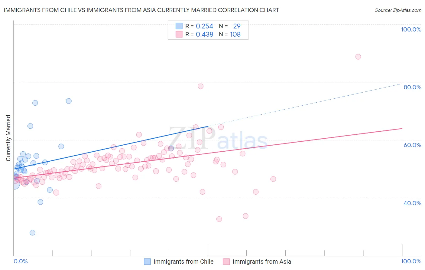 Immigrants from Chile vs Immigrants from Asia Currently Married