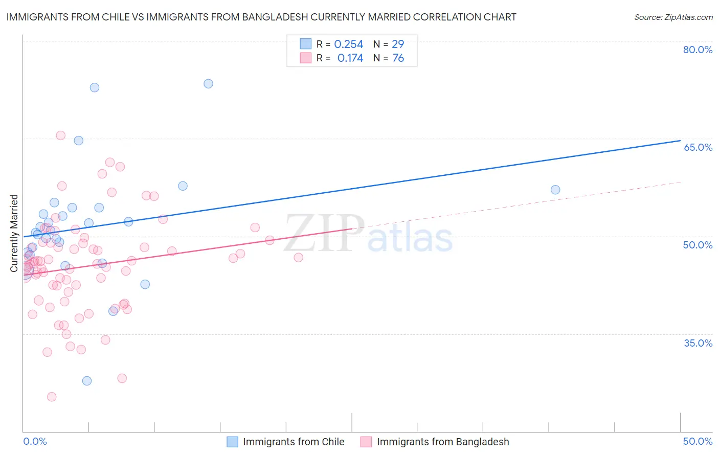 Immigrants from Chile vs Immigrants from Bangladesh Currently Married