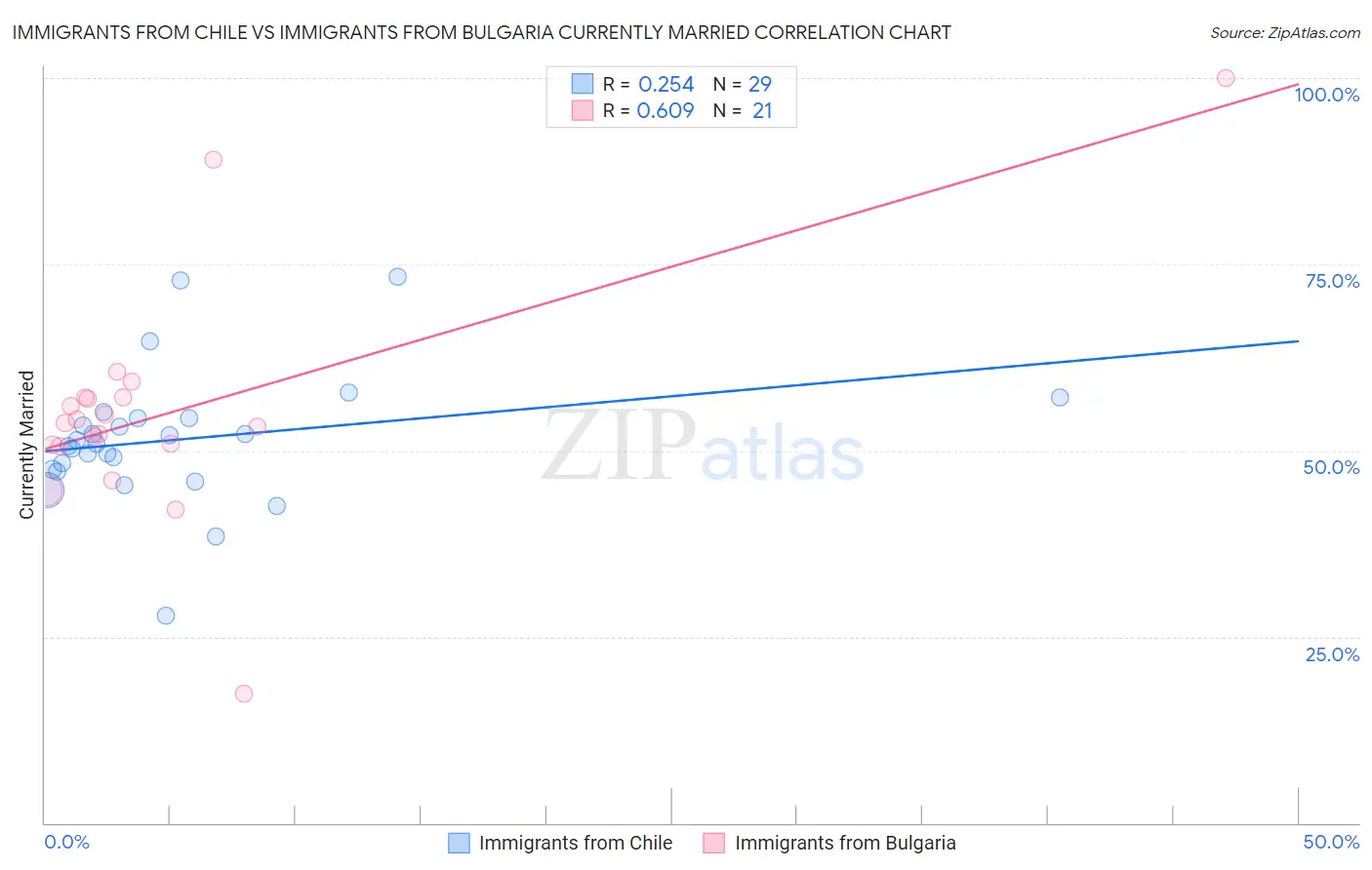 Immigrants from Chile vs Immigrants from Bulgaria Currently Married