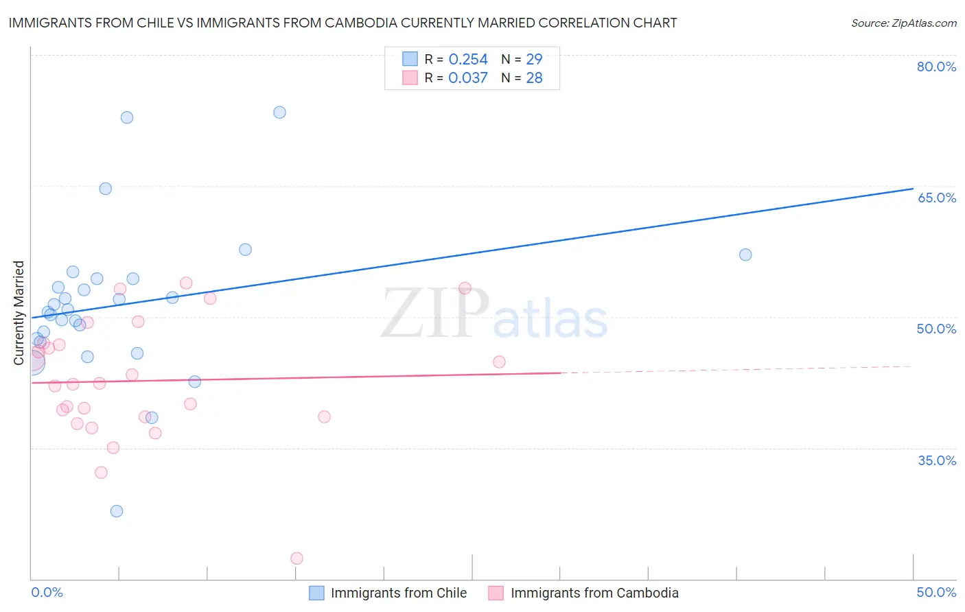 Immigrants from Chile vs Immigrants from Cambodia Currently Married