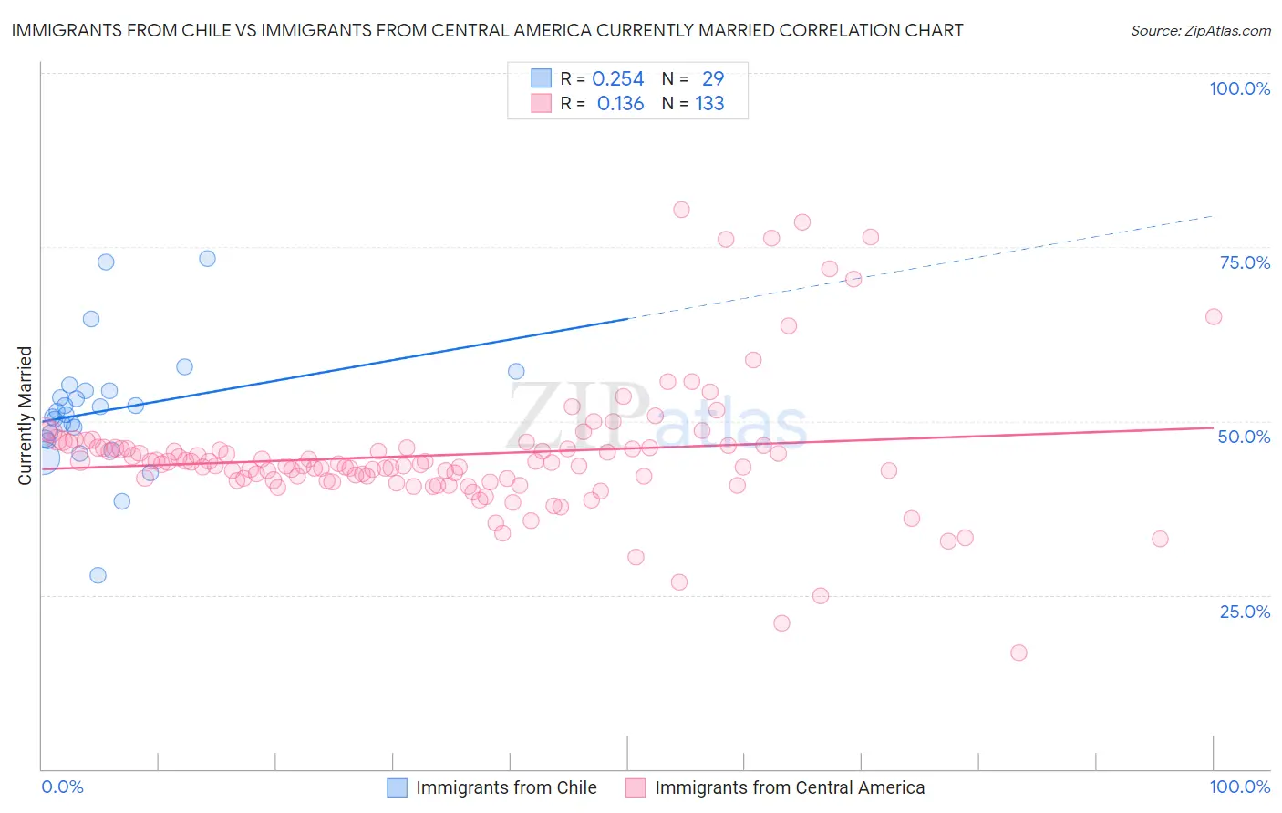 Immigrants from Chile vs Immigrants from Central America Currently Married